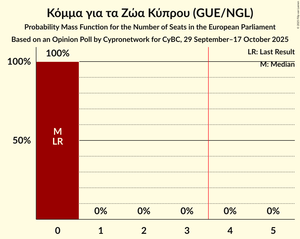 Seats Probability Mass Function Graph with seats probability mass function not yet produced