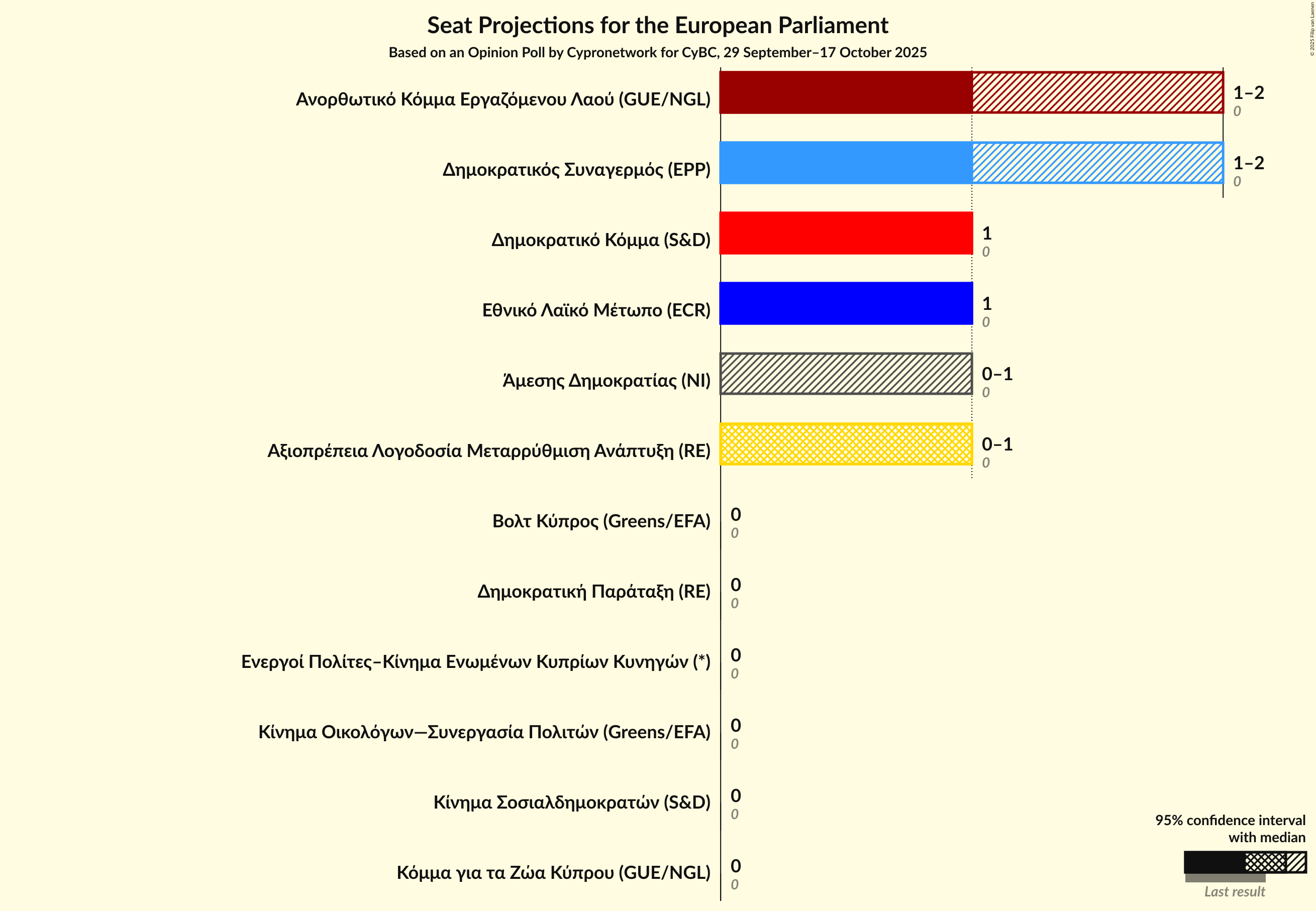 Seats Graph with seats not yet produced