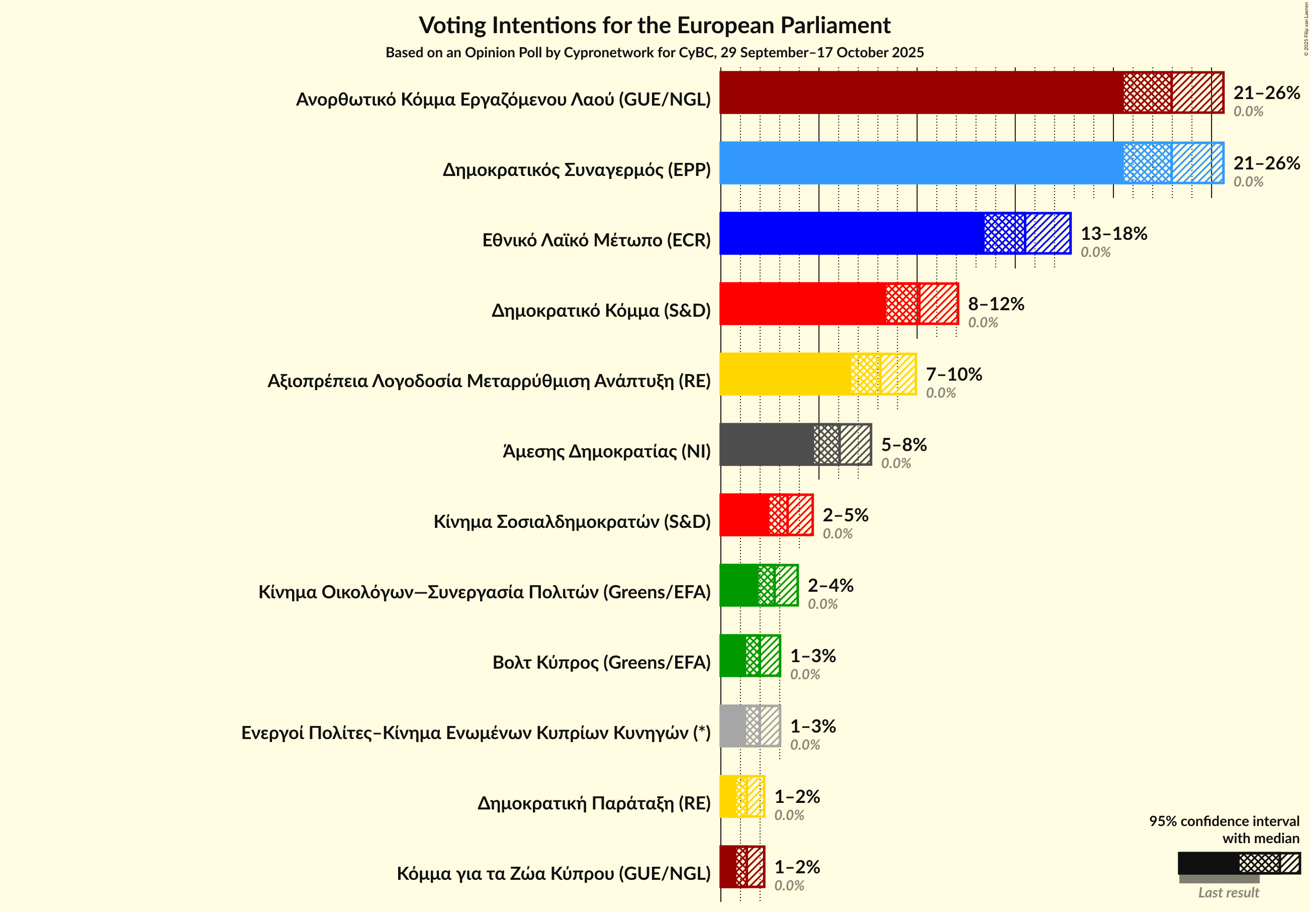 Voting Intentions Graph with voting intentions not yet produced