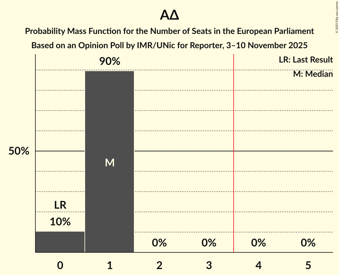 Seats Probability Mass Function Graph with seats probability mass function not yet produced