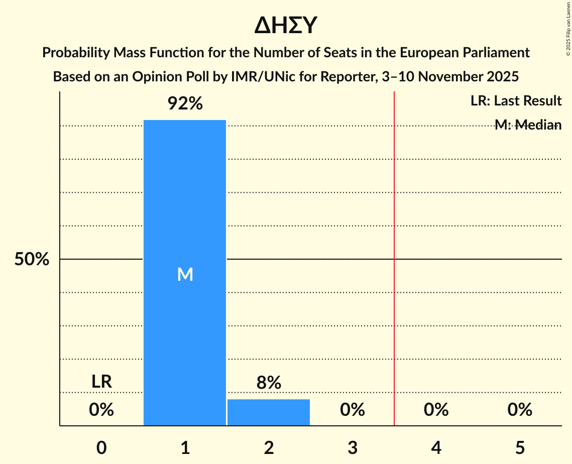 Seats Probability Mass Function Graph with seats probability mass function not yet produced