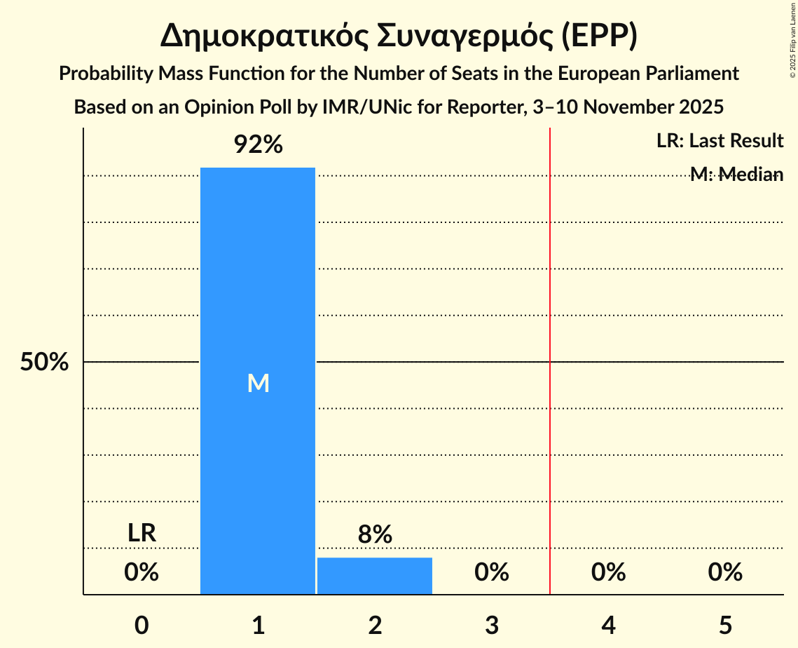 Seats Probability Mass Function Graph with seats probability mass function not yet produced