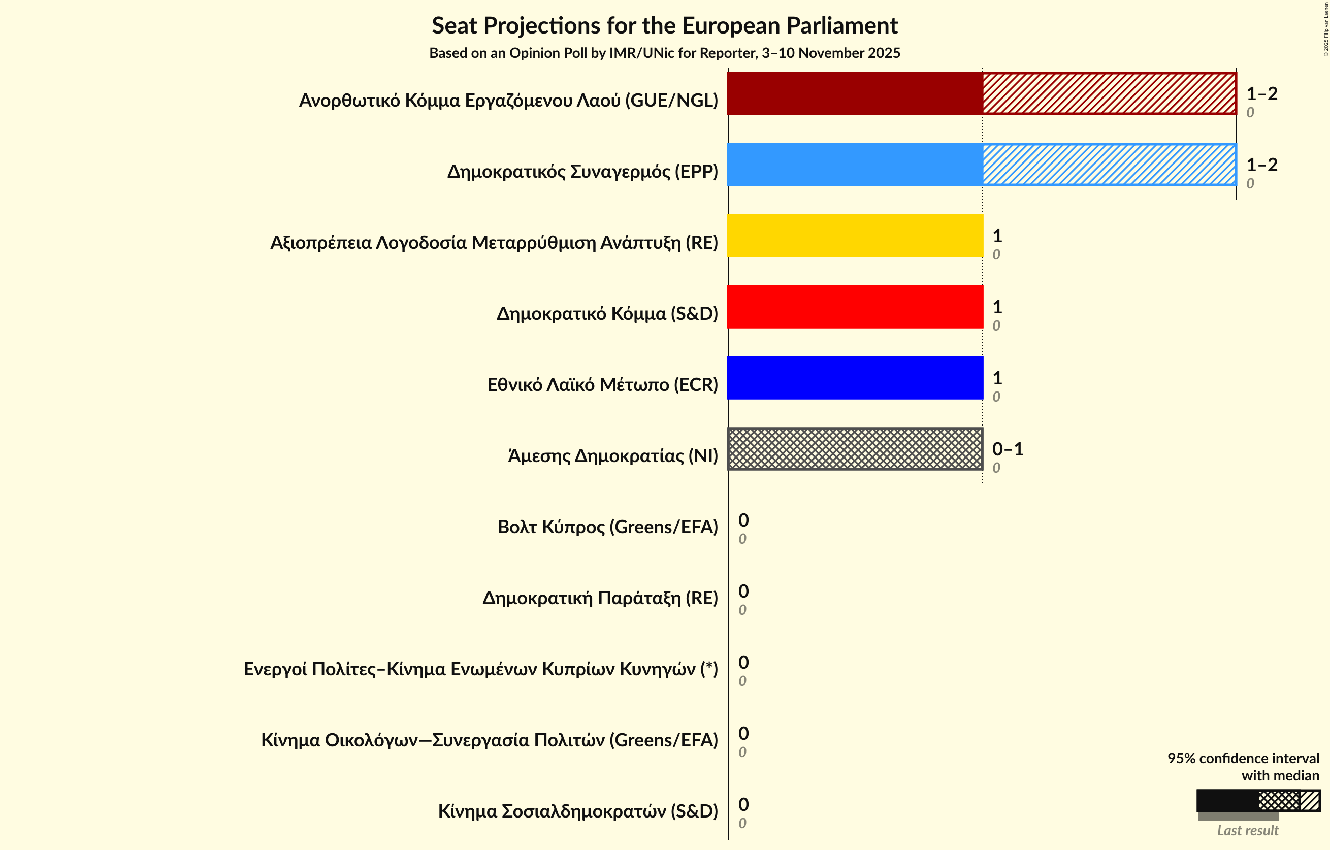 Seats Graph with seats not yet produced