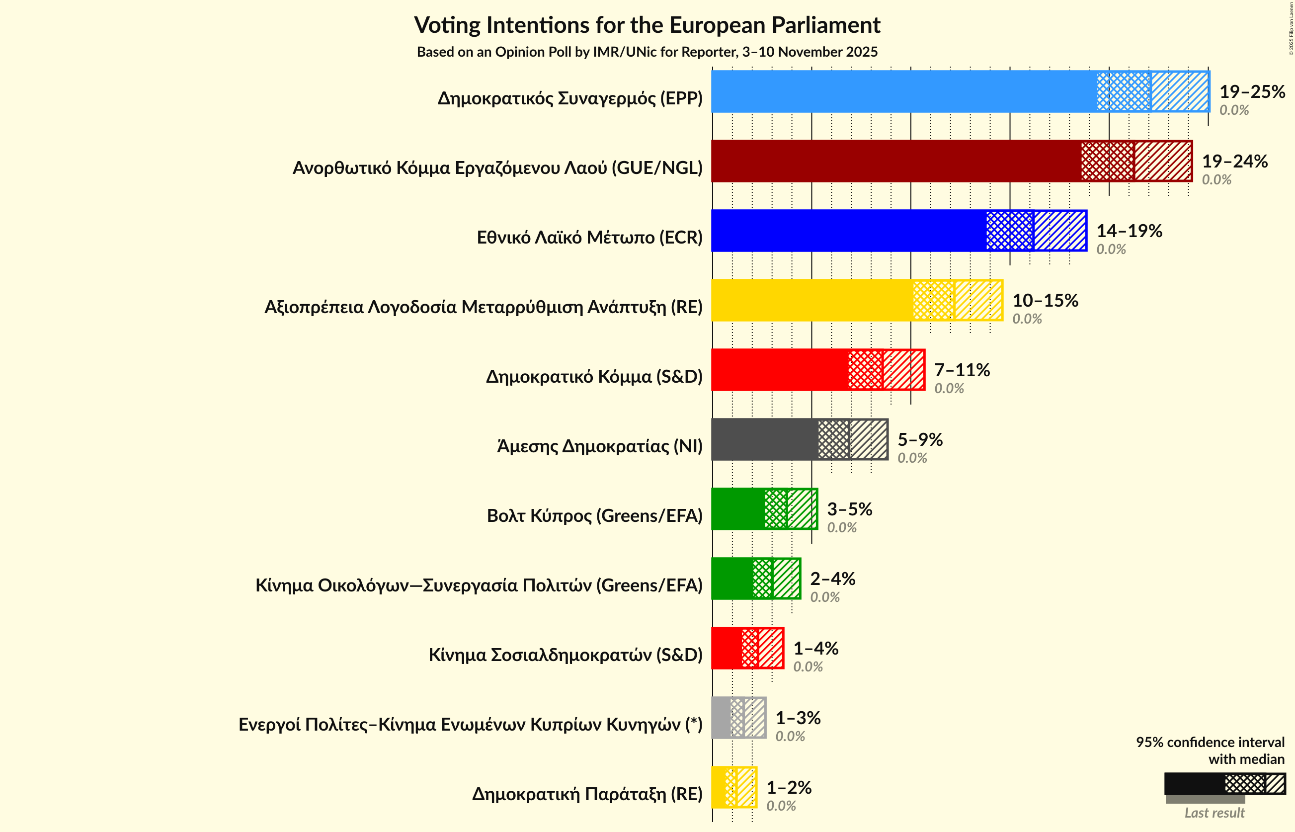 Voting Intentions Graph with voting intentions not yet produced