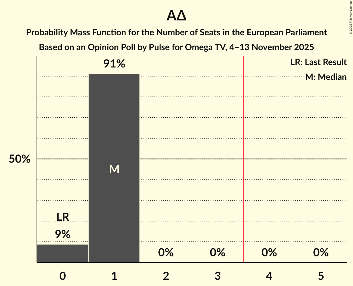 Seats Probability Mass Function Graph with seats probability mass function not yet produced