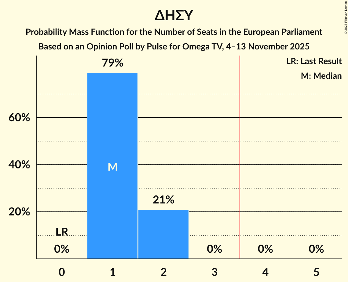 Seats Probability Mass Function Graph with seats probability mass function not yet produced