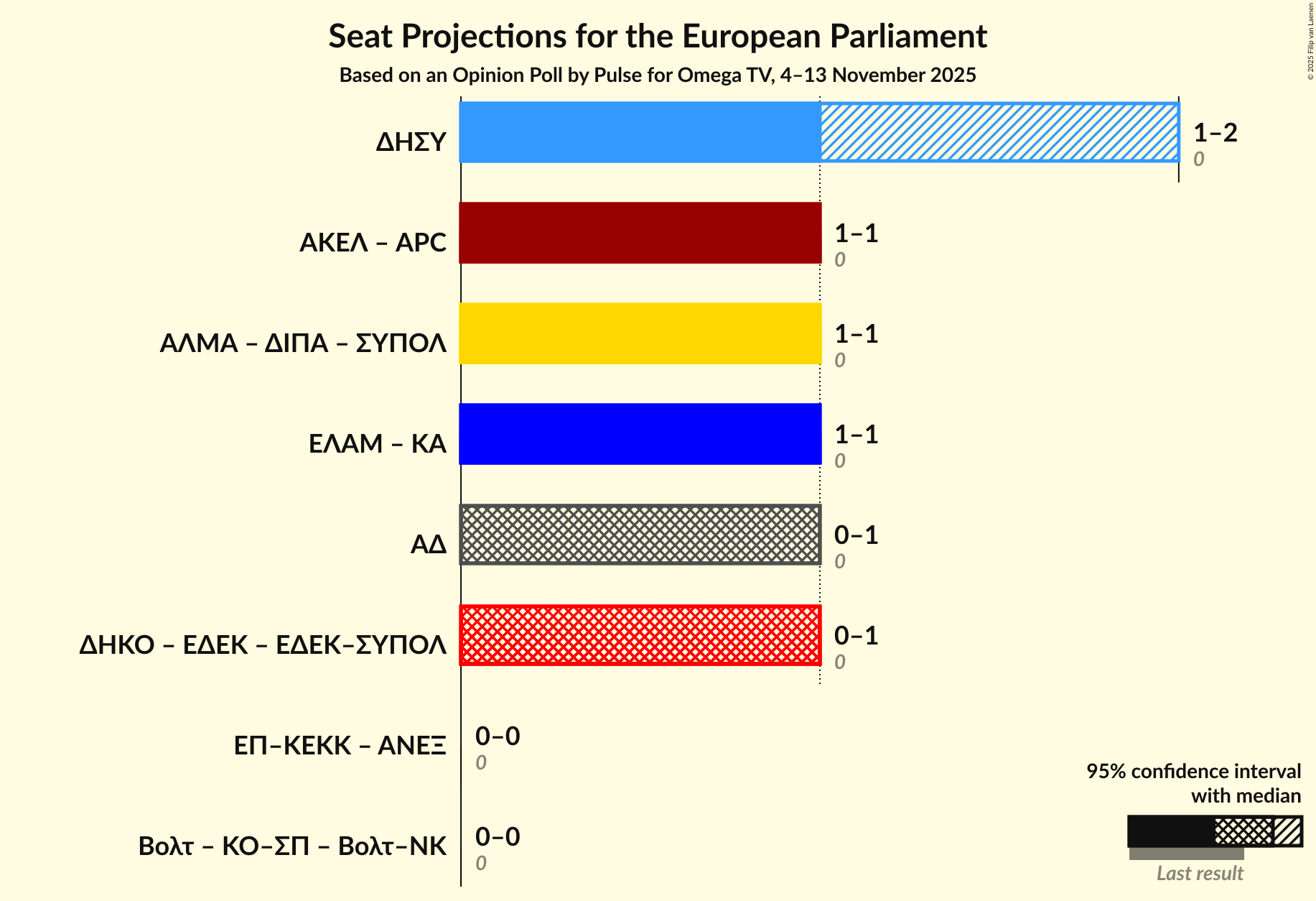 Coalitions Seats Graph with coalitions seats not yet produced