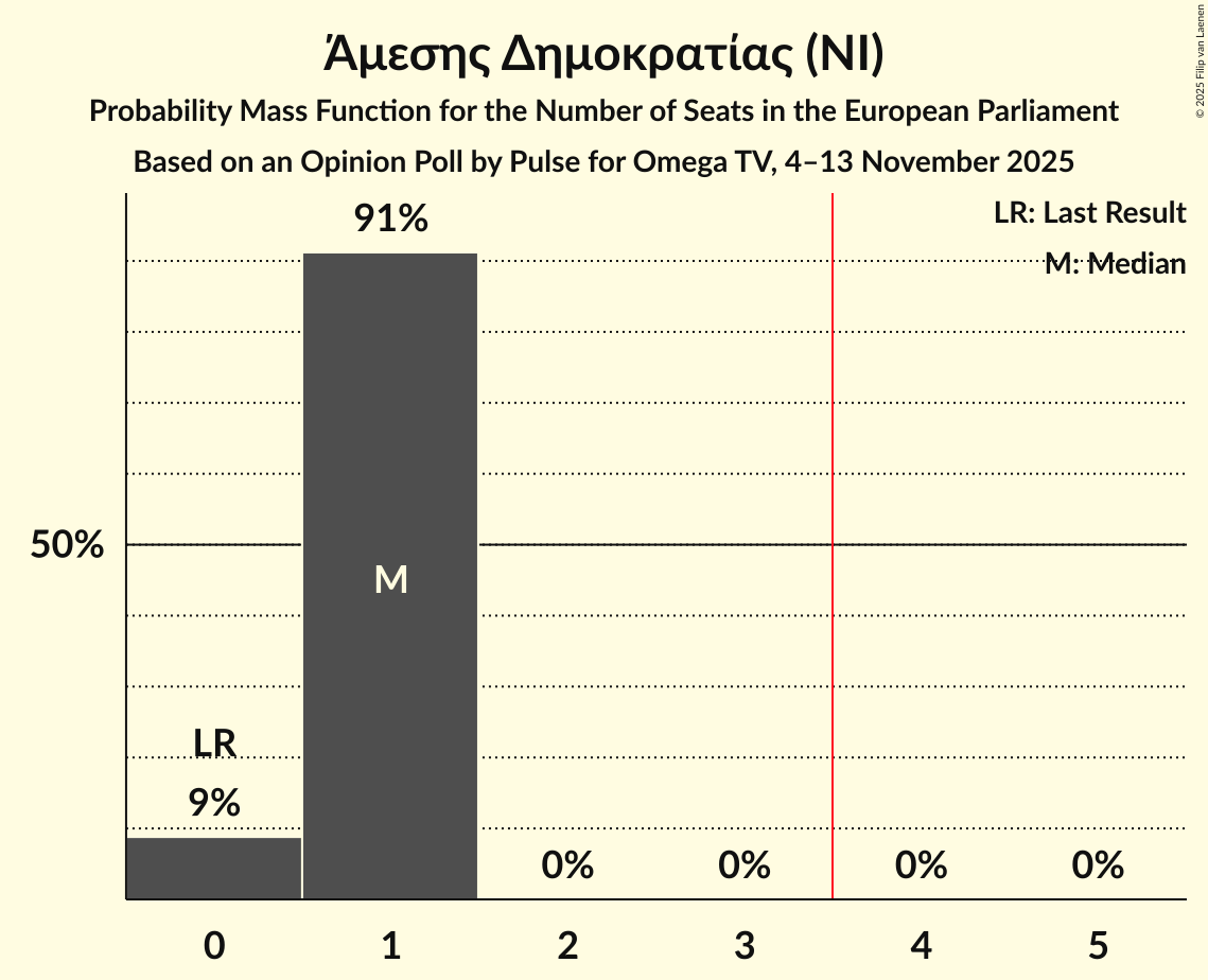 Seats Probability Mass Function Graph with seats probability mass function not yet produced