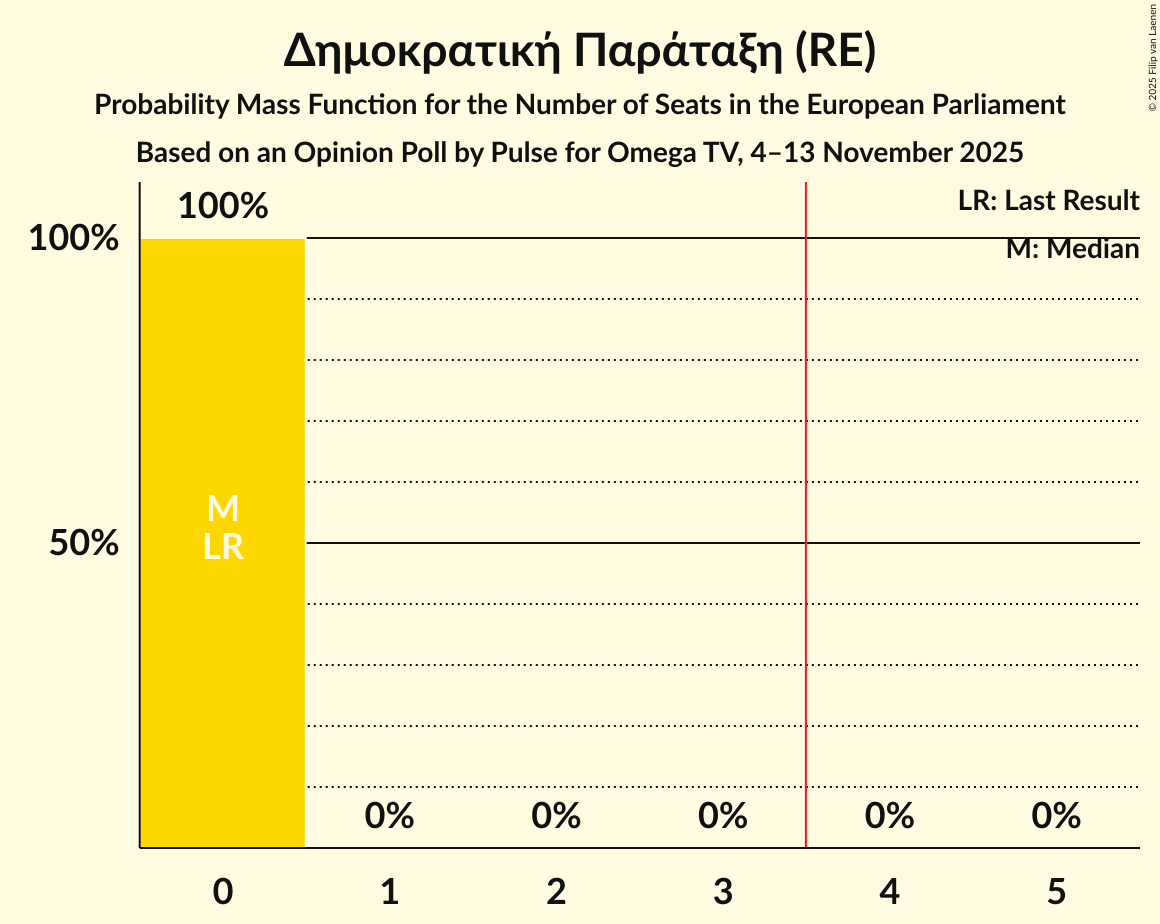Seats Probability Mass Function Graph with seats probability mass function not yet produced