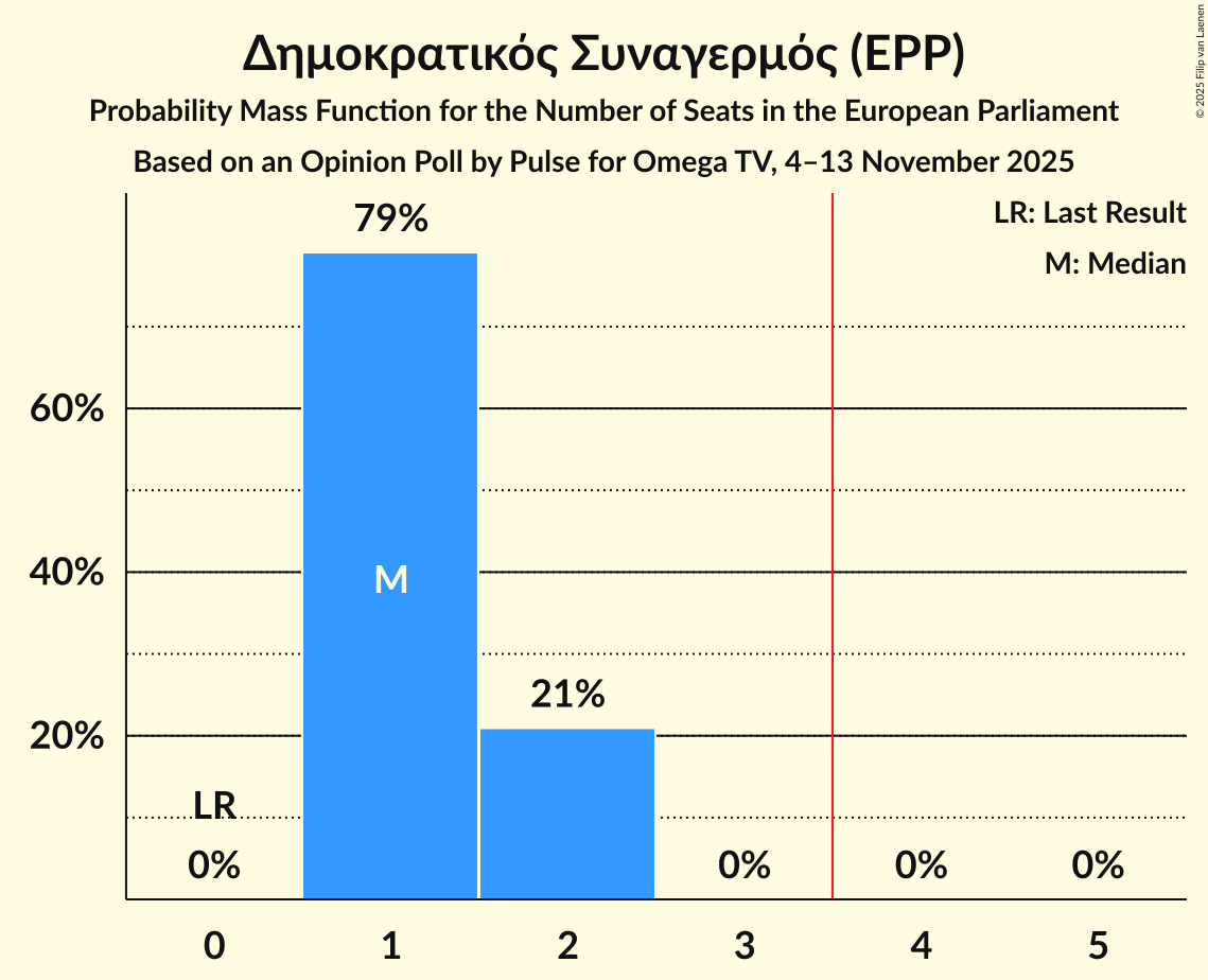 Seats Probability Mass Function Graph with seats probability mass function not yet produced