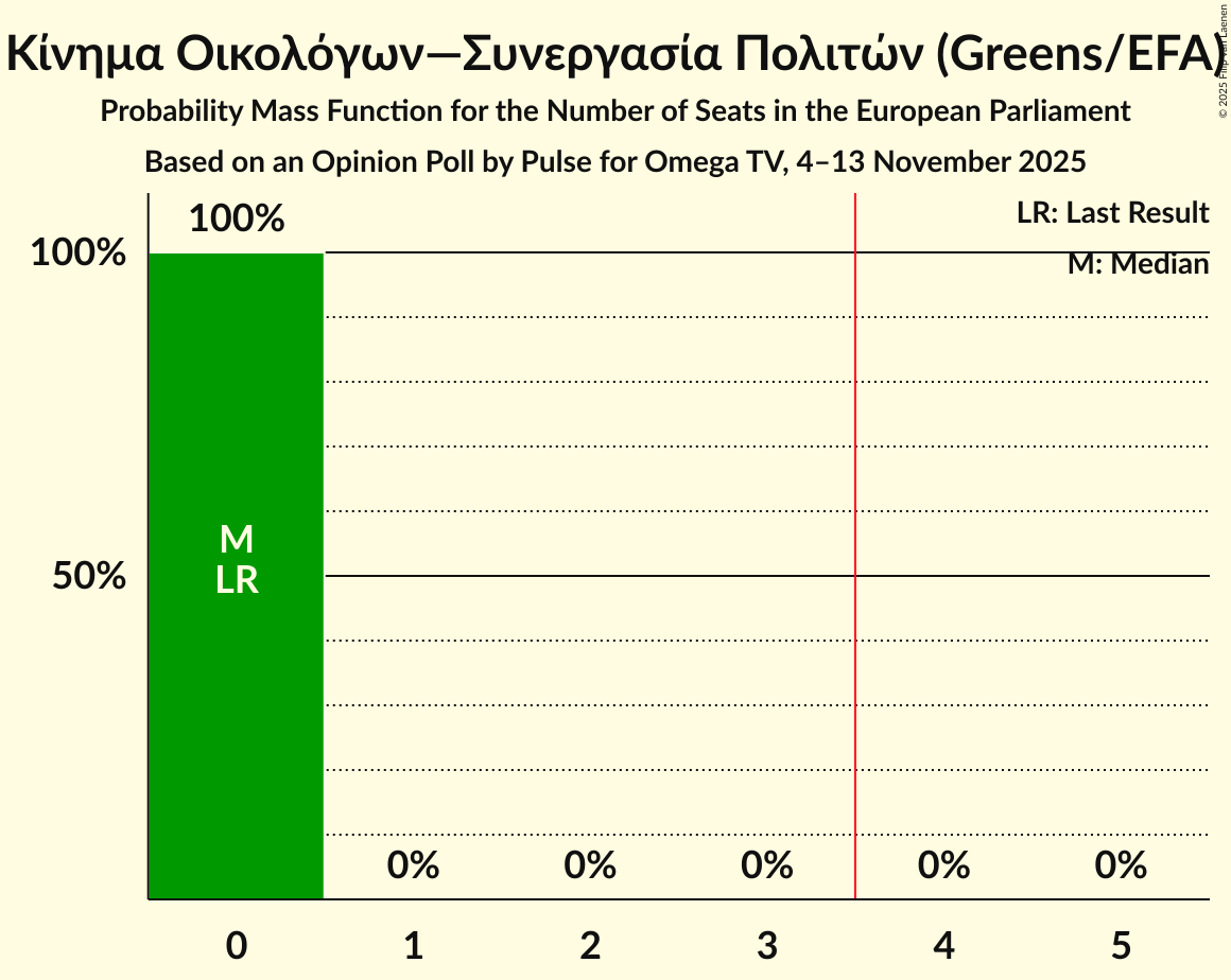 Seats Probability Mass Function Graph with seats probability mass function not yet produced