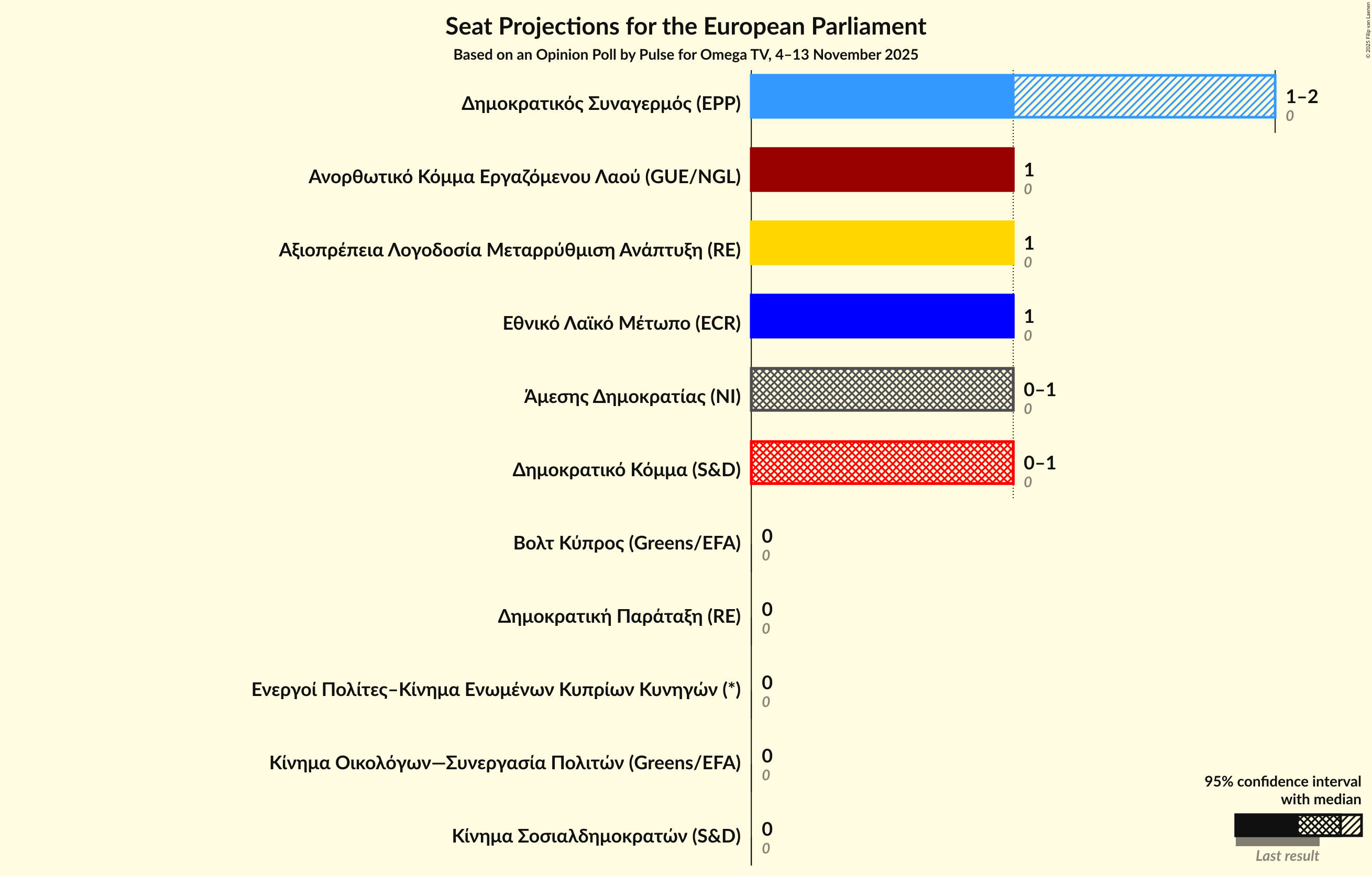 Seats Graph with seats not yet produced