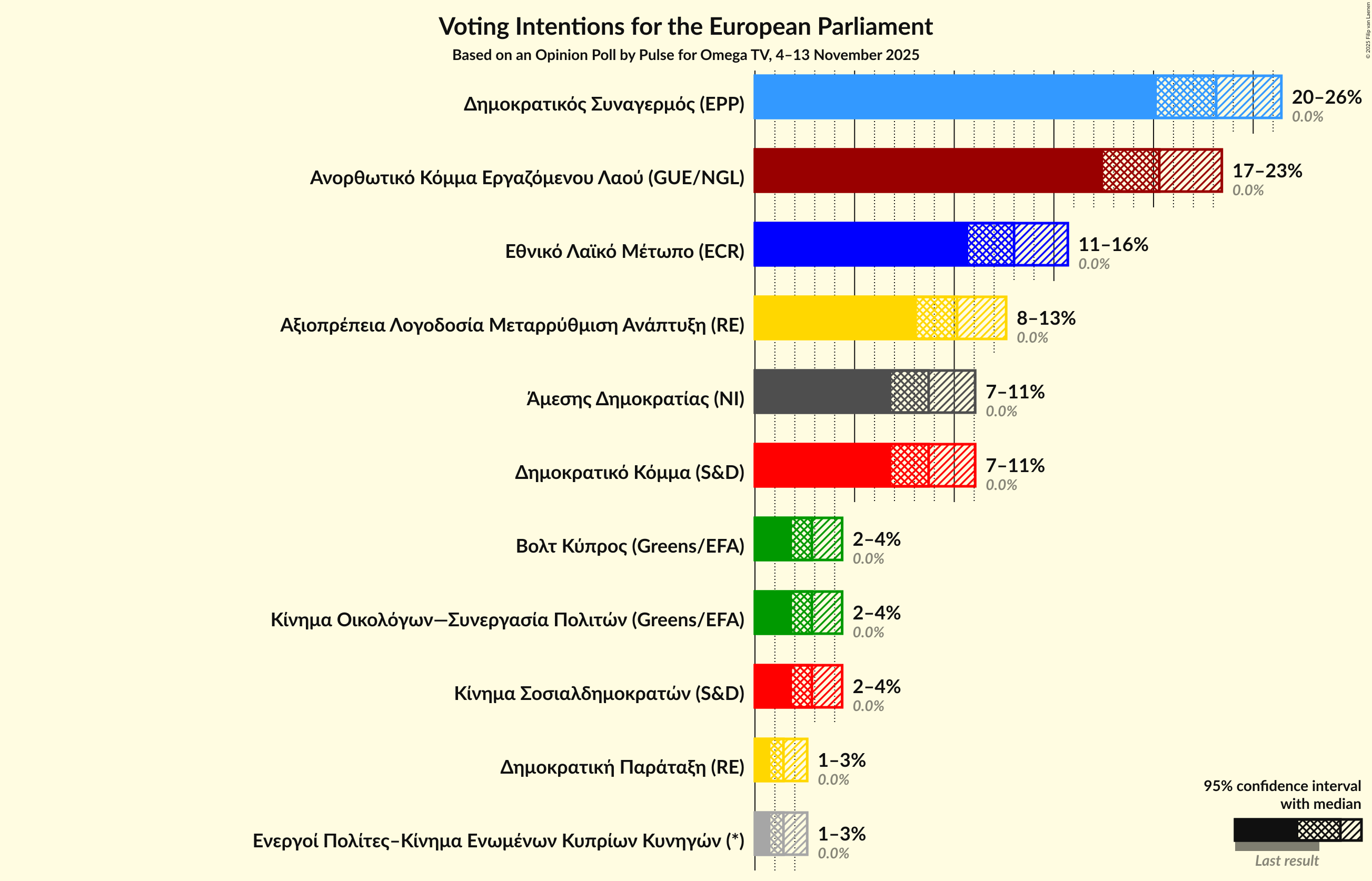 Voting Intentions Graph with voting intentions not yet produced