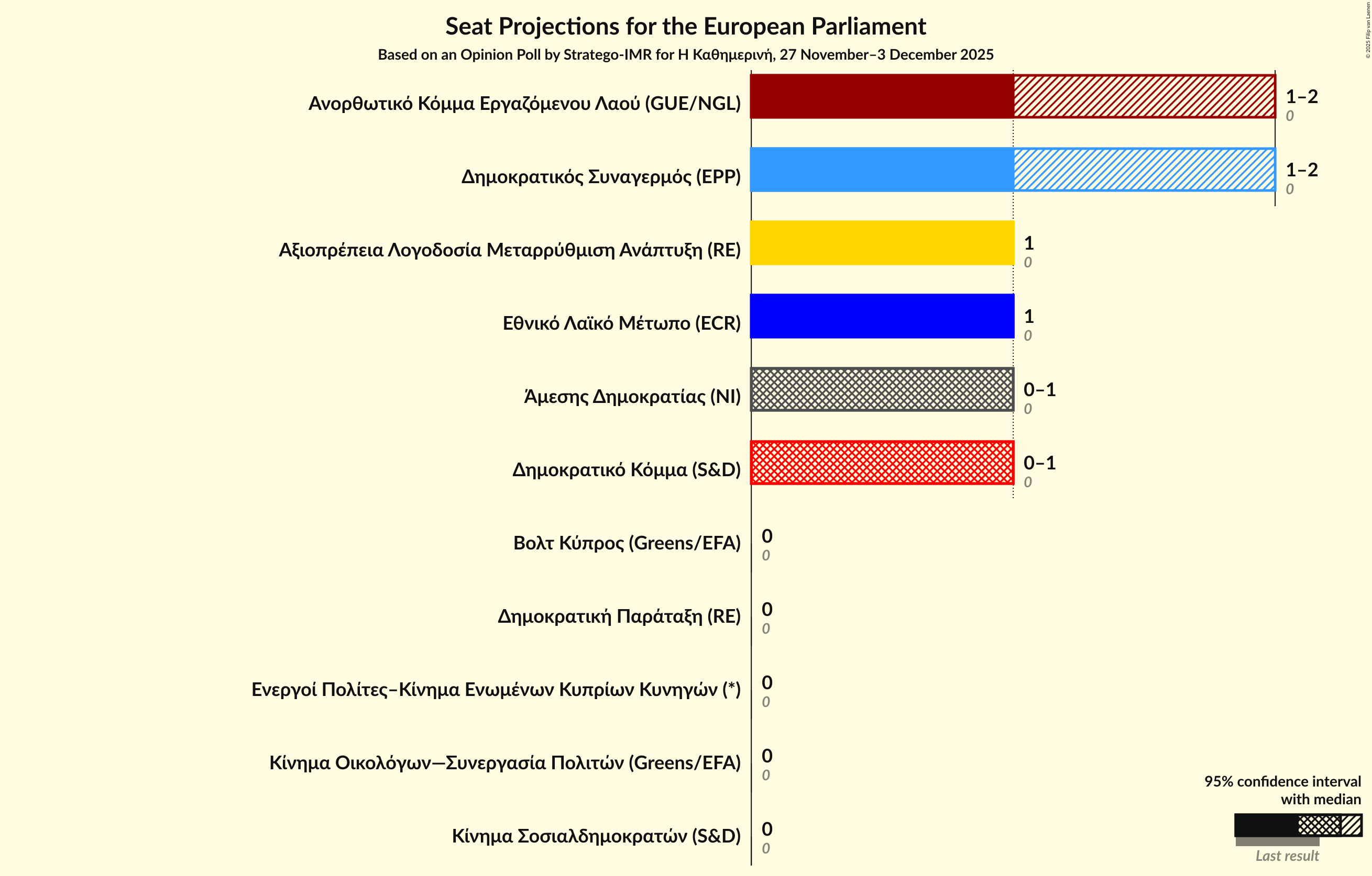 Graph with seats not yet produced