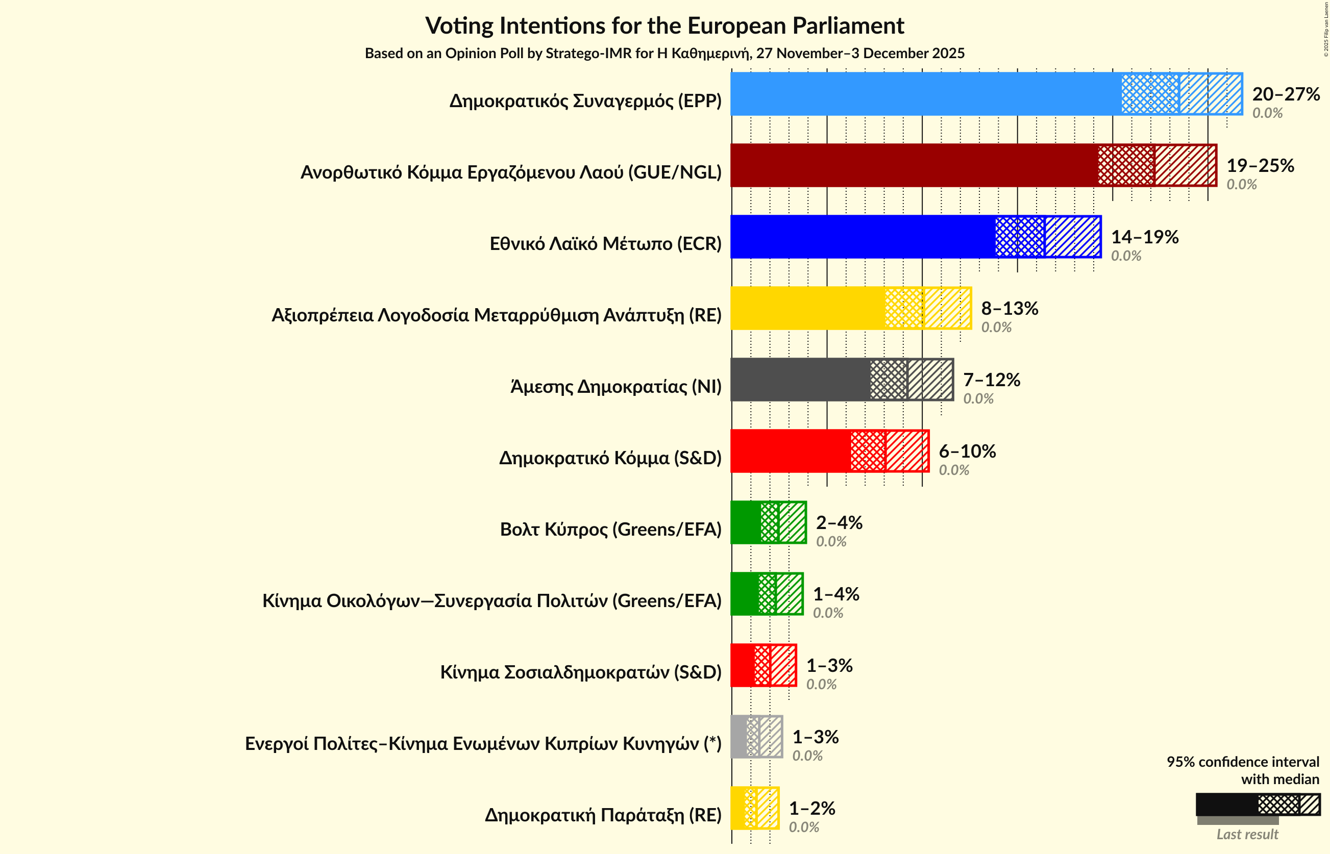 Graph with voting intentions not yet produced