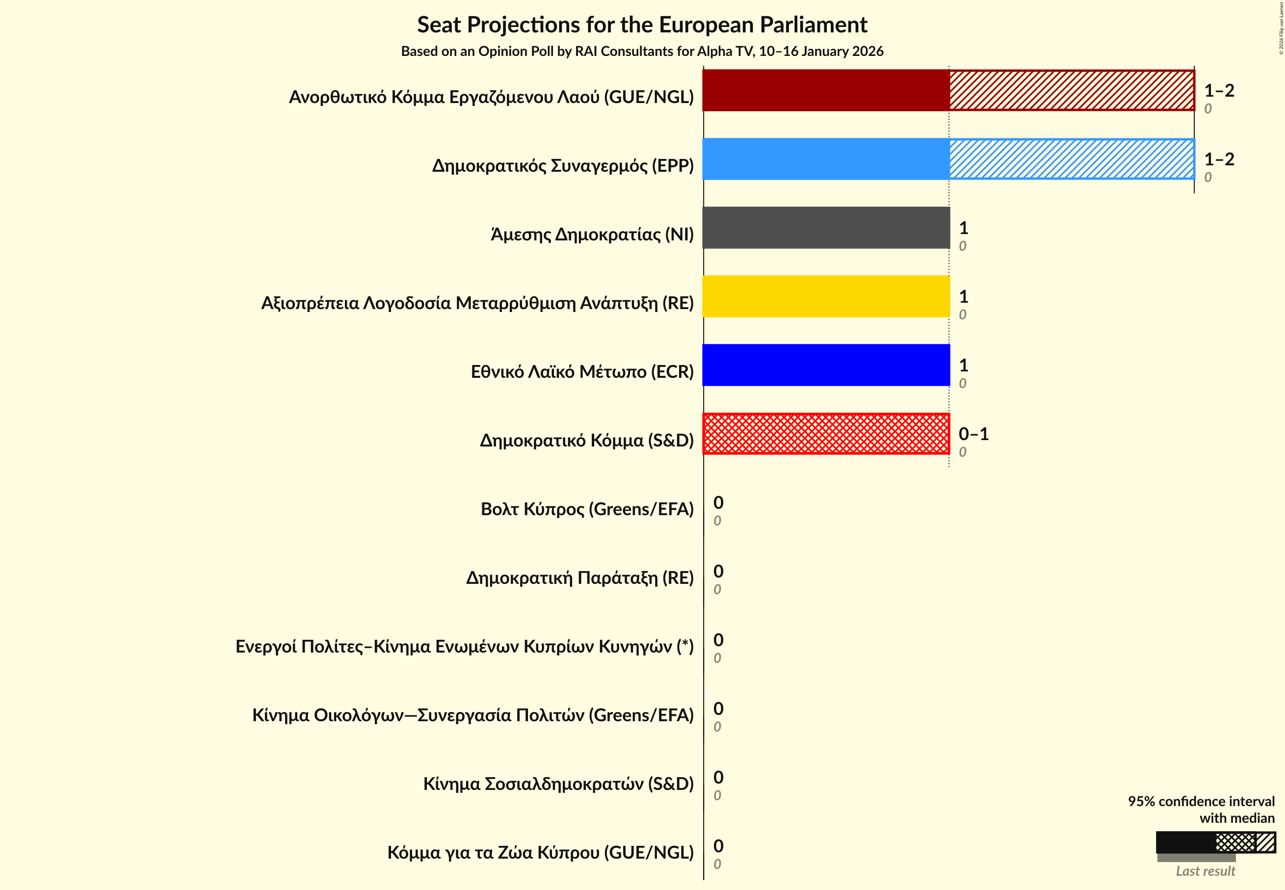 Graph with seats not yet produced