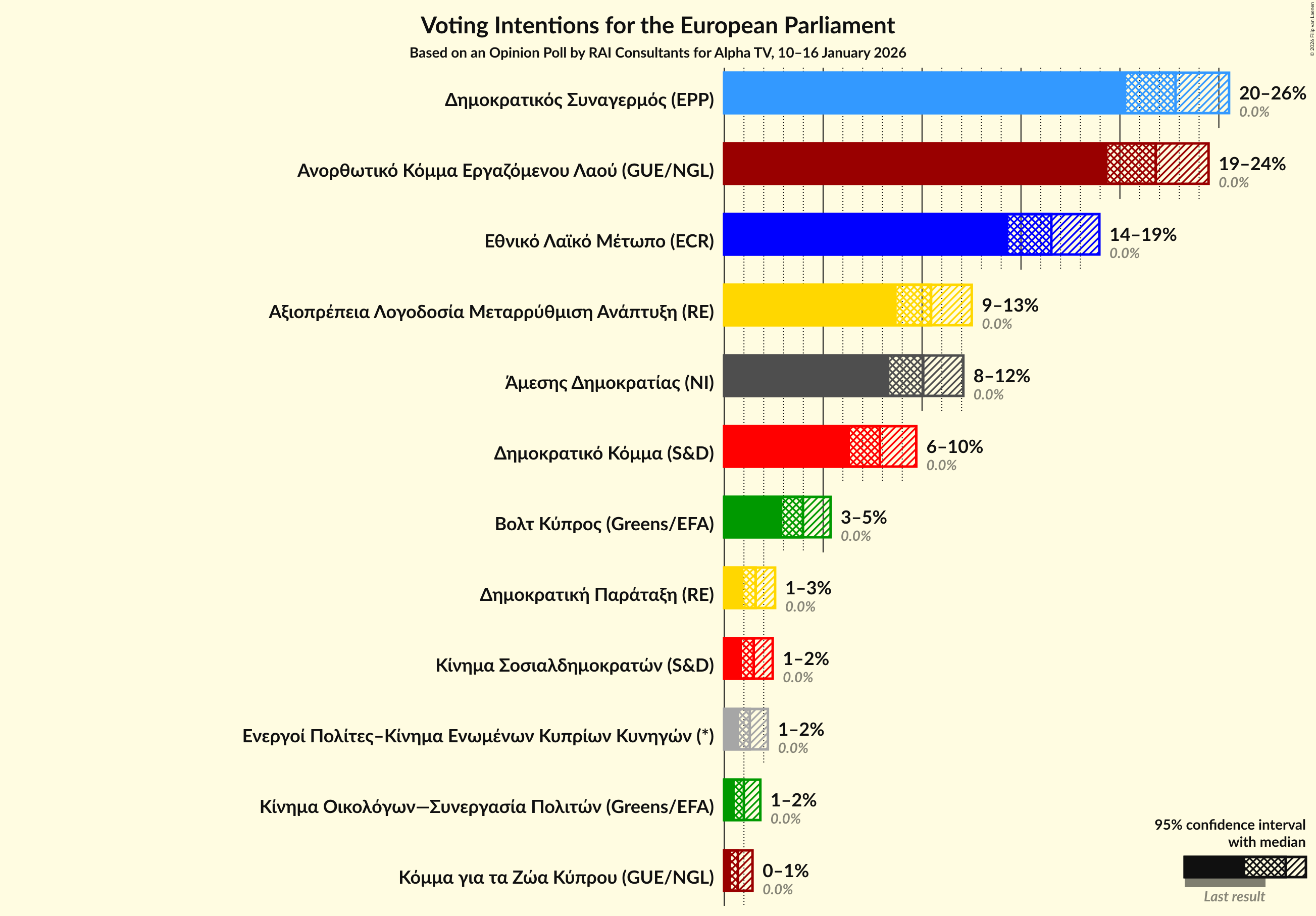 Graph with voting intentions not yet produced
