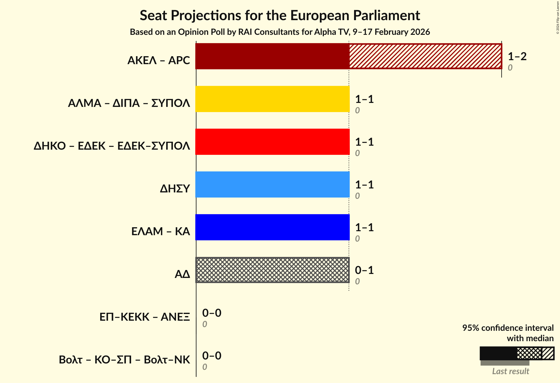 Graph with coalitions seats not yet produced