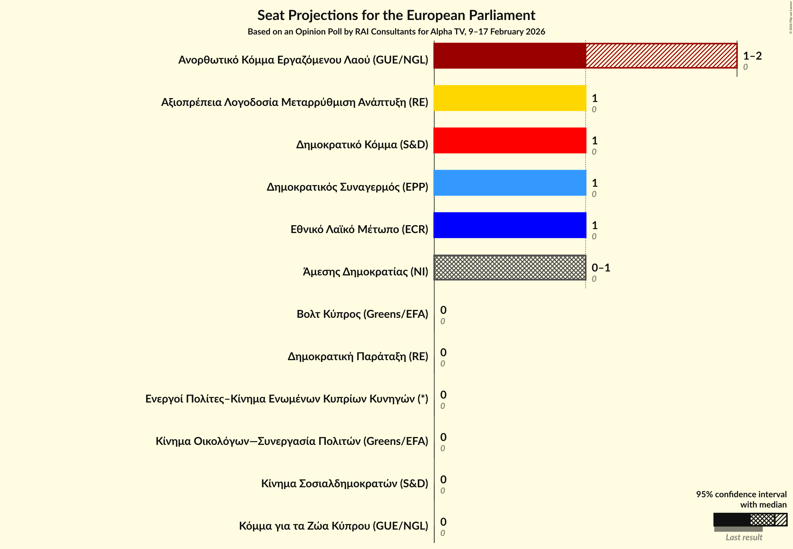 Graph with seats not yet produced