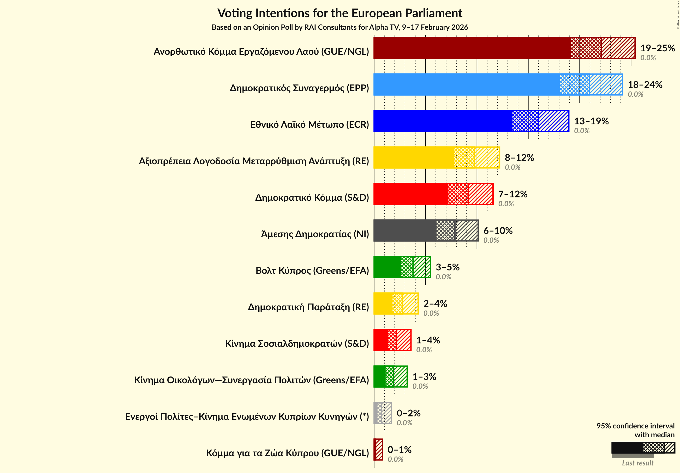 Graph with voting intentions not yet produced