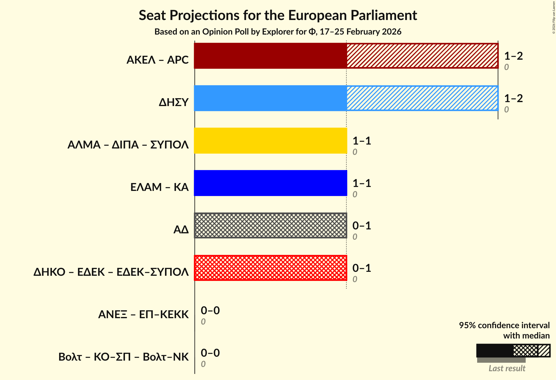 Graph with coalitions seats not yet produced