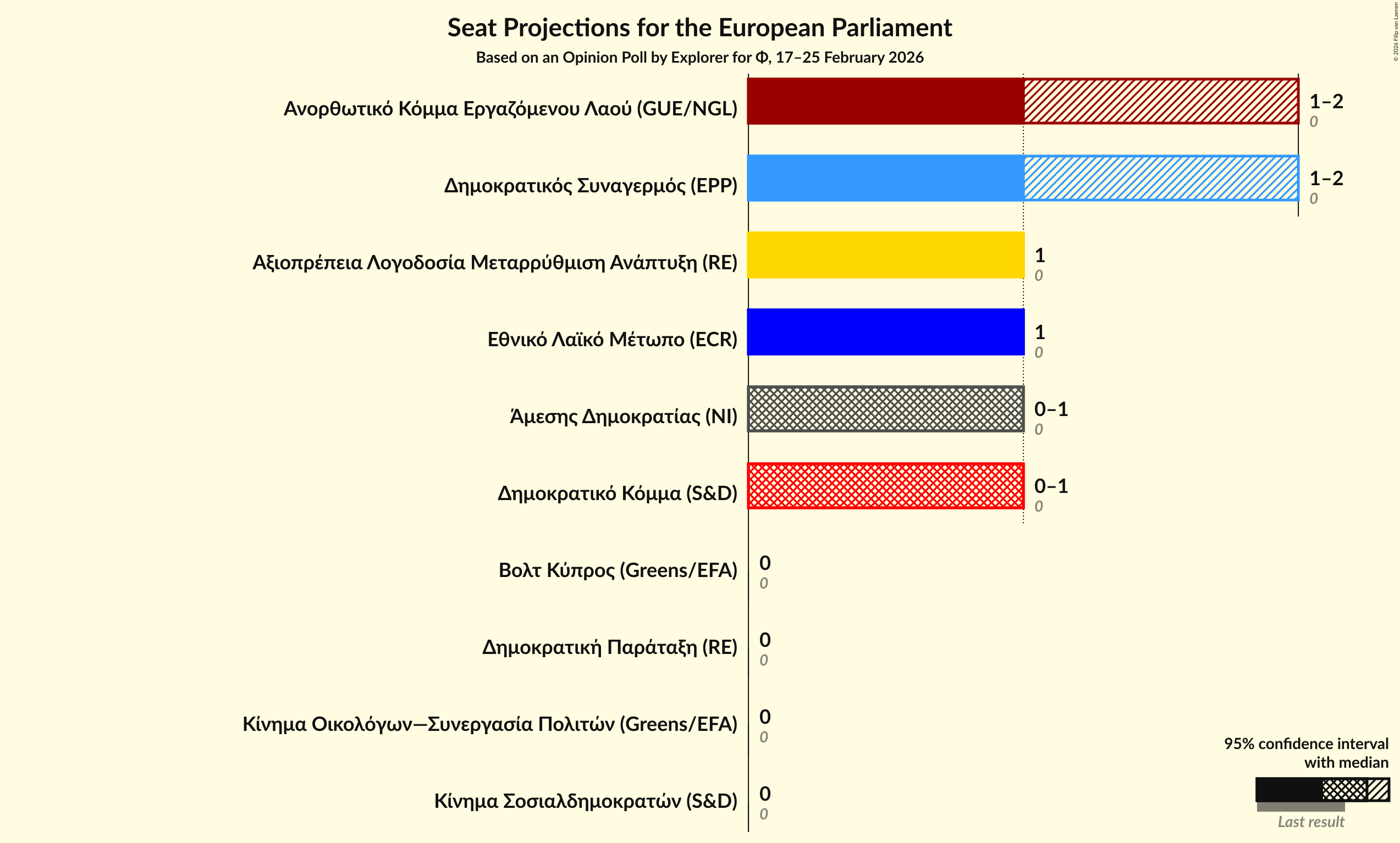 Graph with seats not yet produced