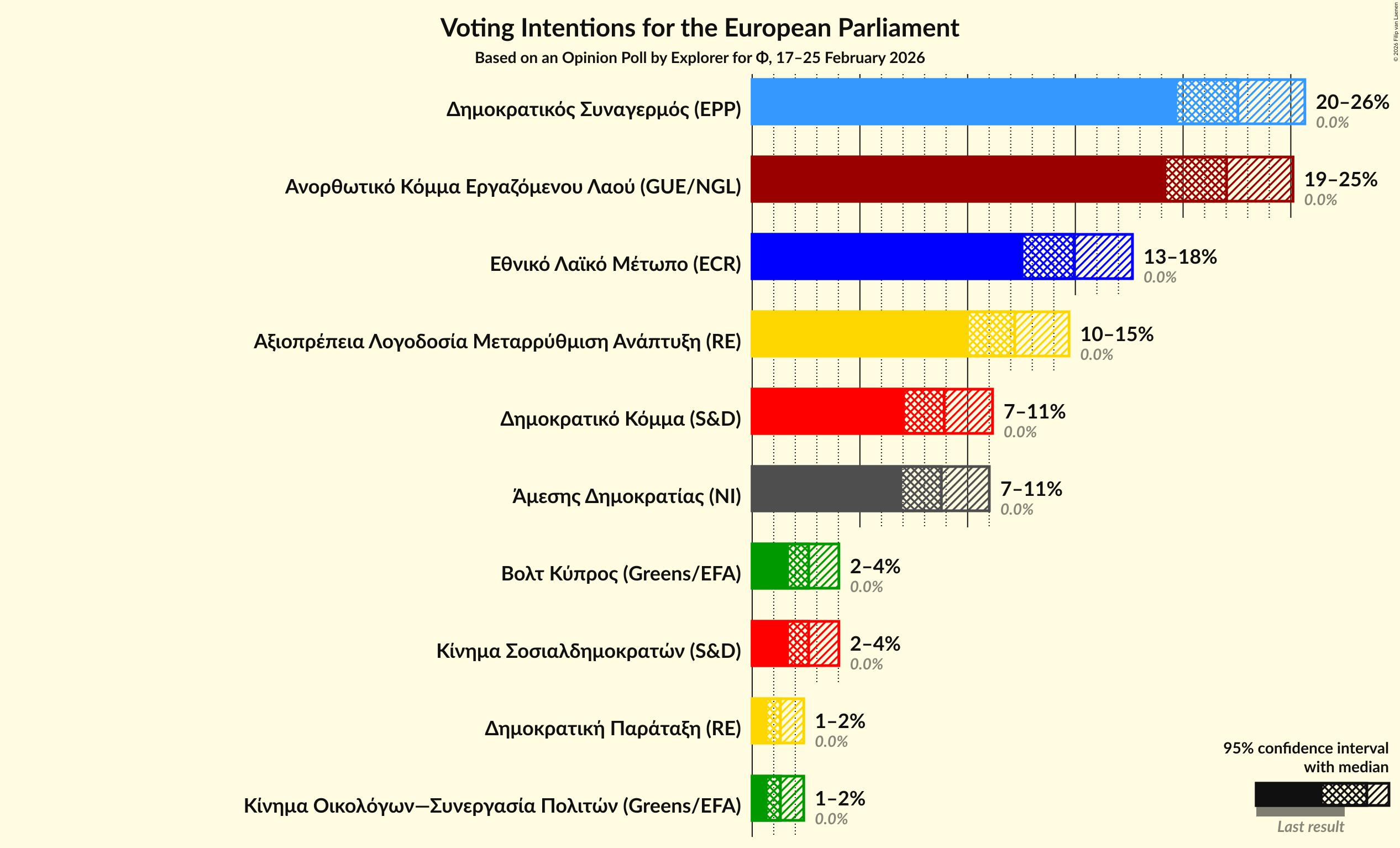 Graph with voting intentions not yet produced