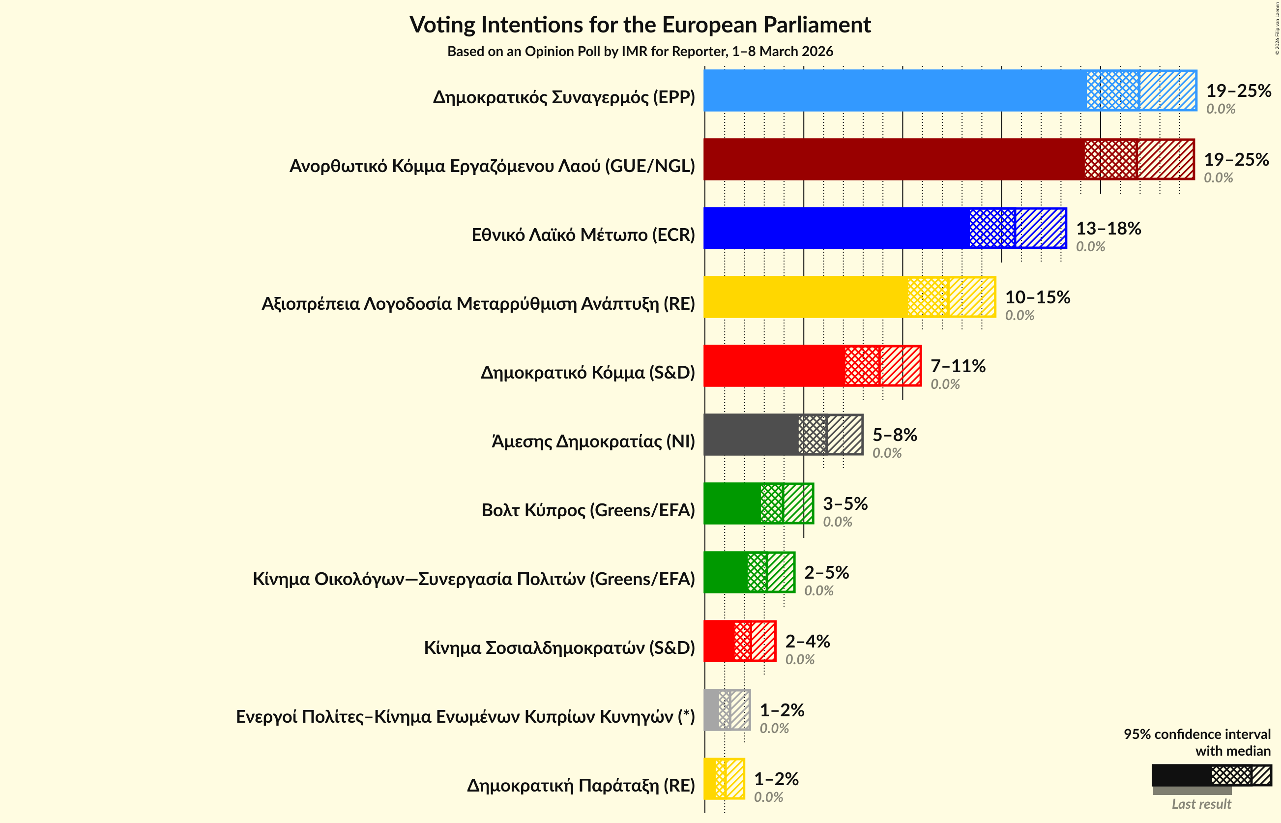 Graph with voting intentions not yet produced