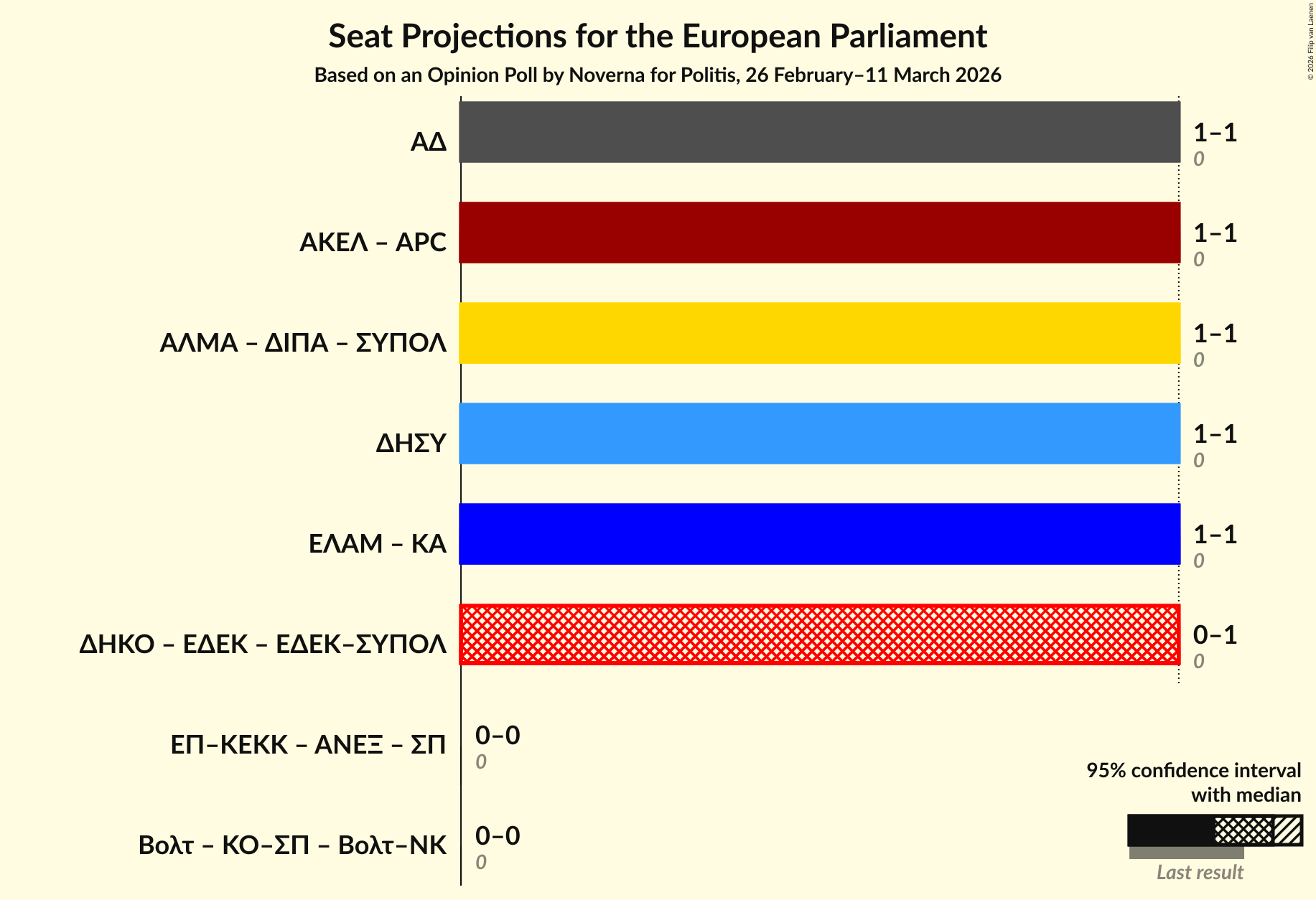 Graph with coalitions seats not yet produced