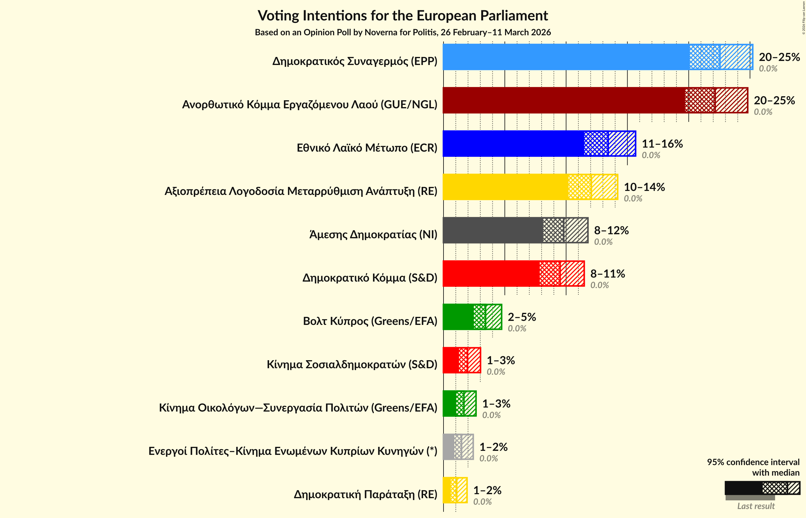 Graph with voting intentions not yet produced