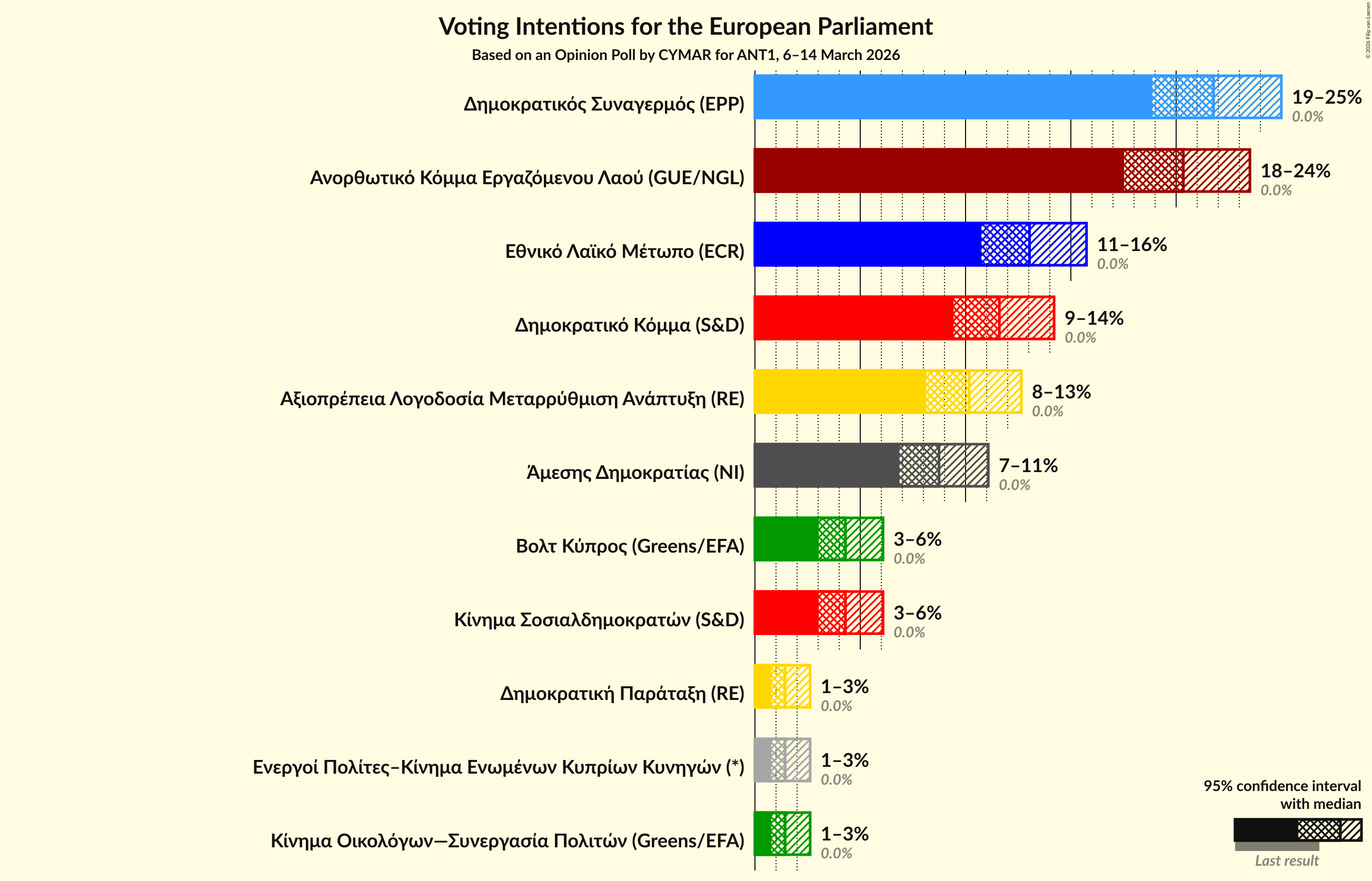 Graph with voting intentions not yet produced