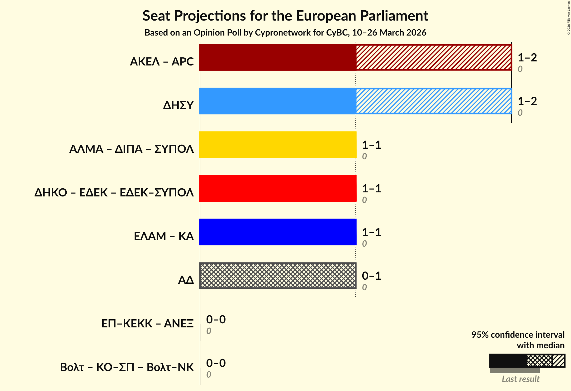 Graph with coalitions seats not yet produced