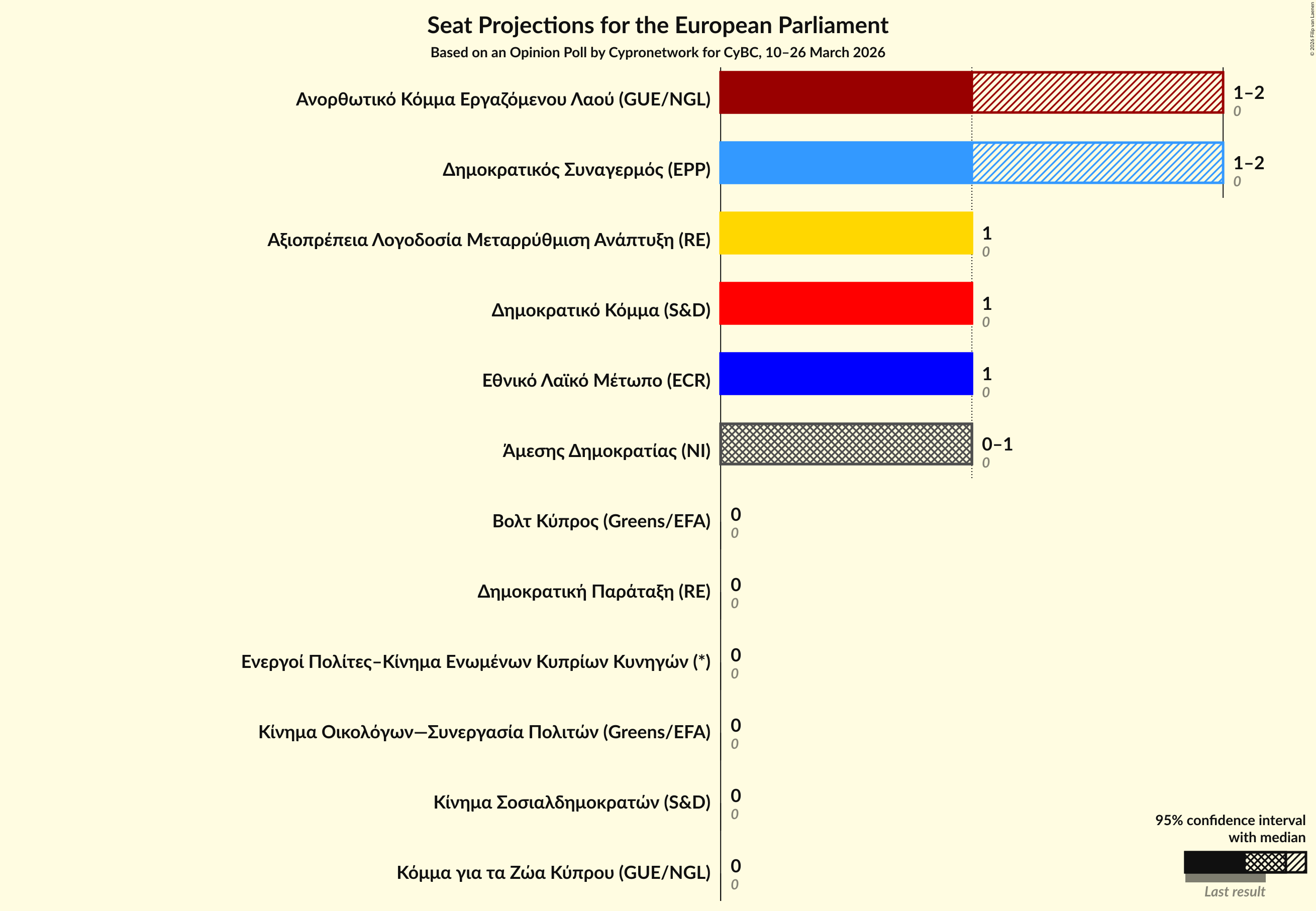 Graph with seats not yet produced