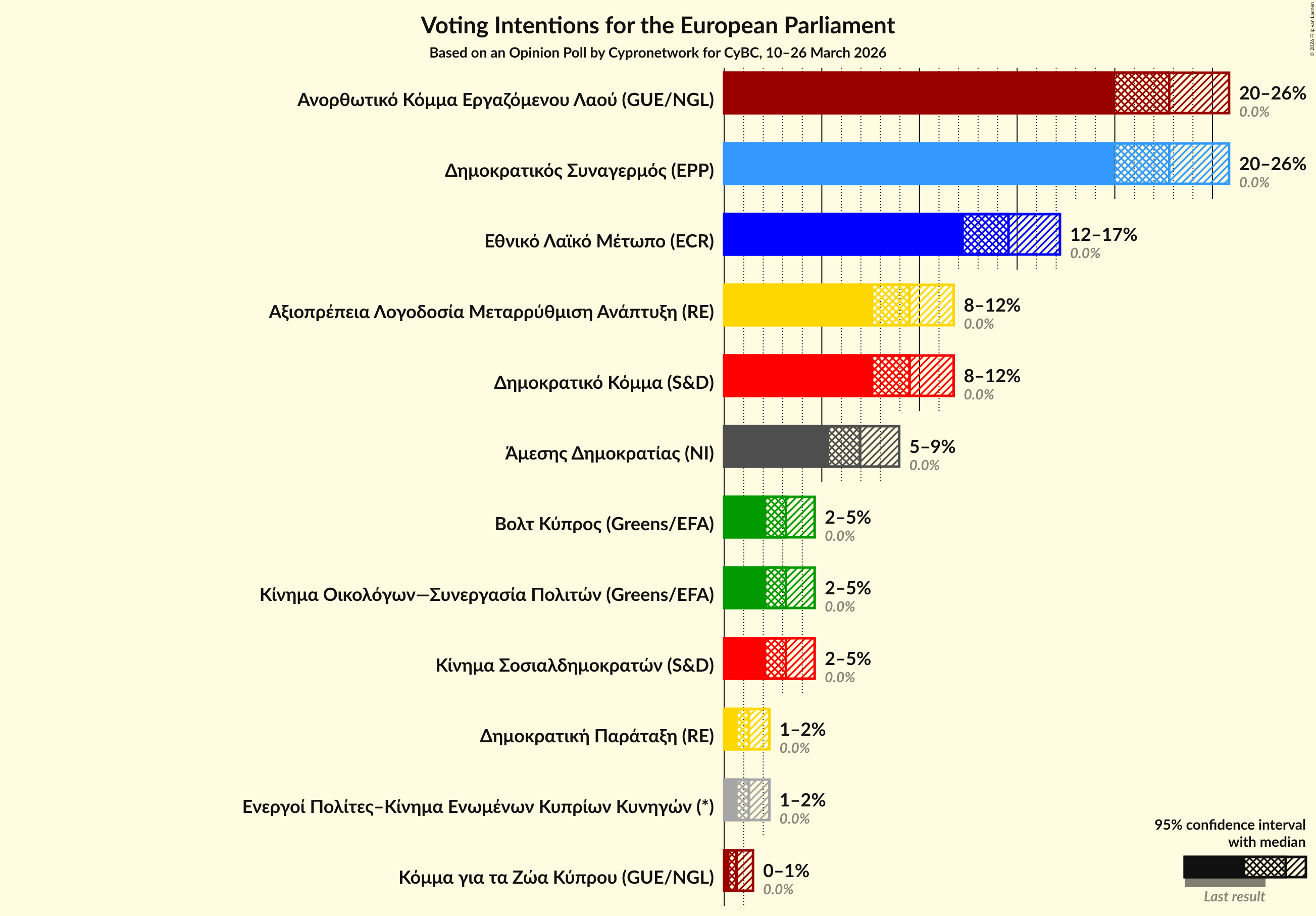 Graph with voting intentions not yet produced
