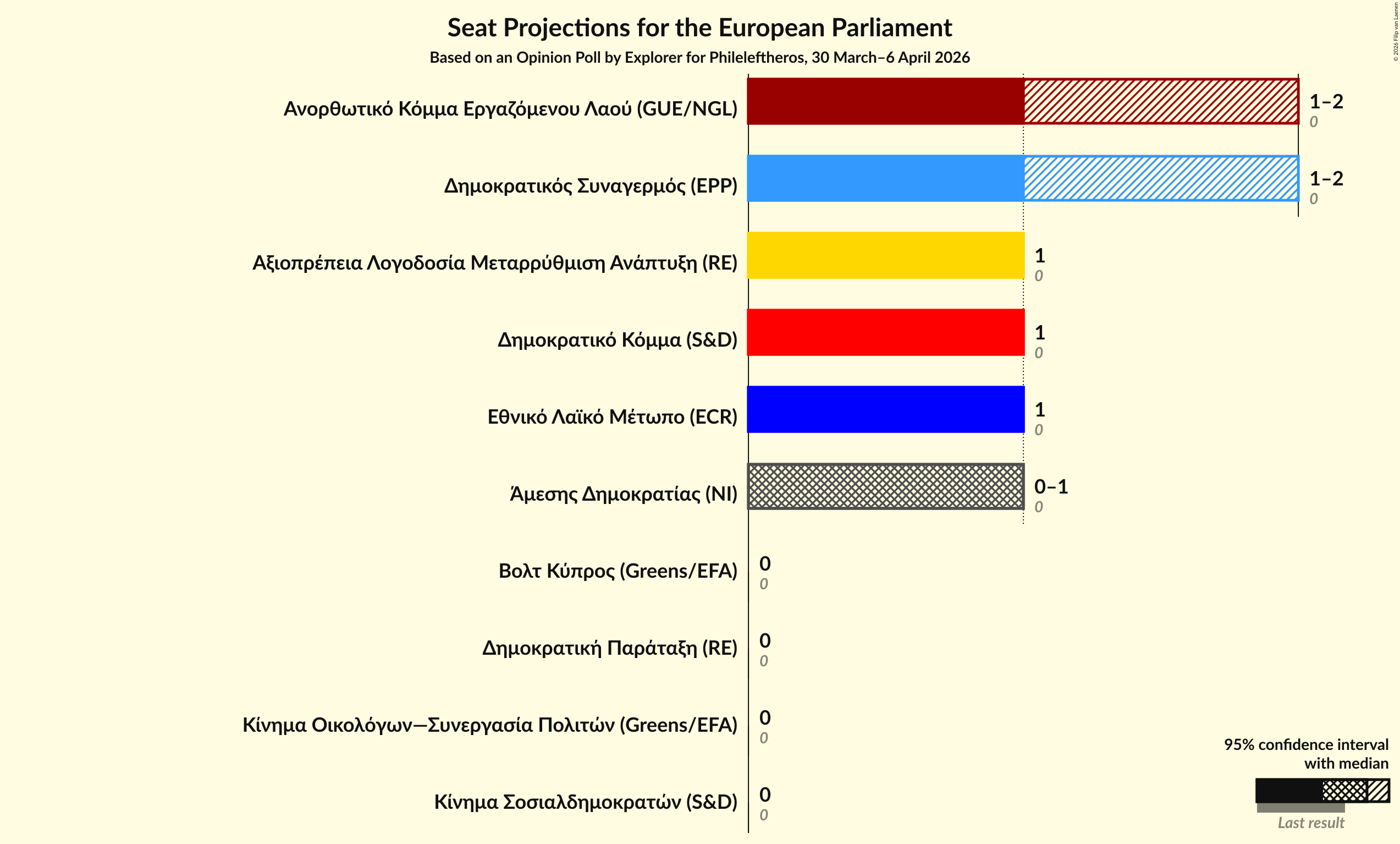 Graph with seats not yet produced