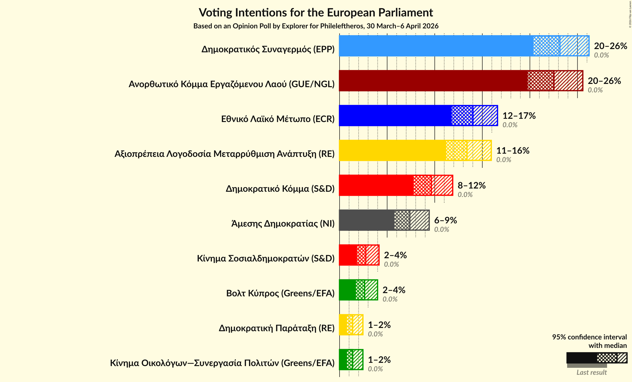 Graph with voting intentions not yet produced