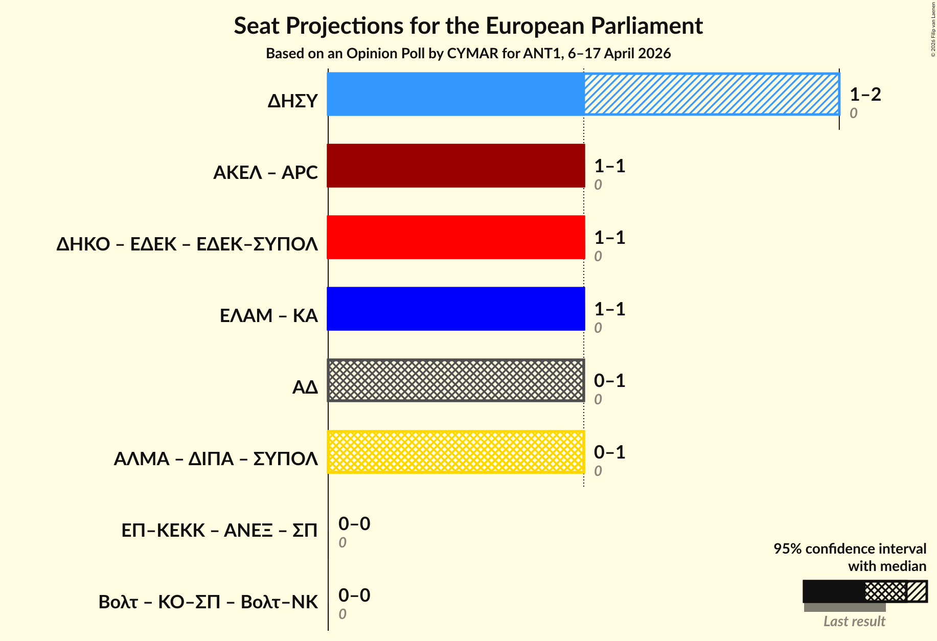 Graph with coalitions seats not yet produced