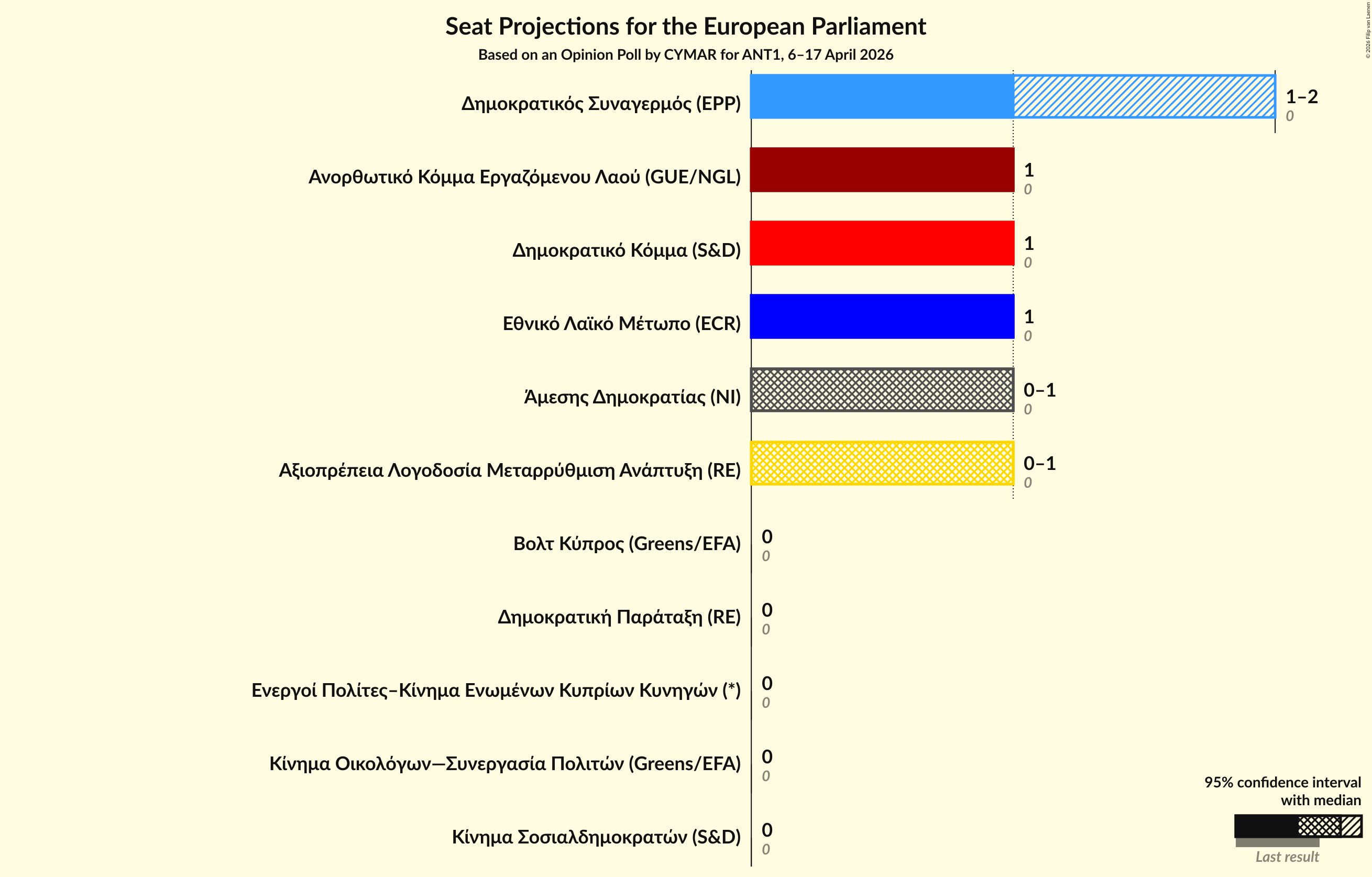 Graph with seats not yet produced