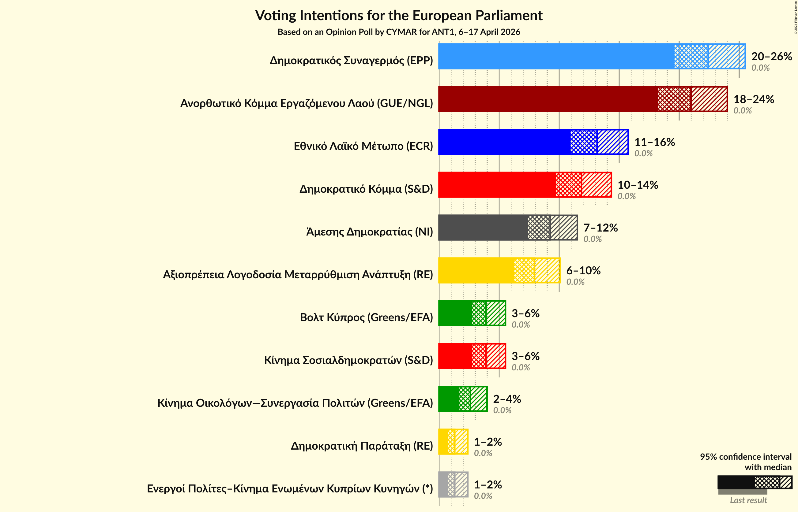 Graph with voting intentions not yet produced