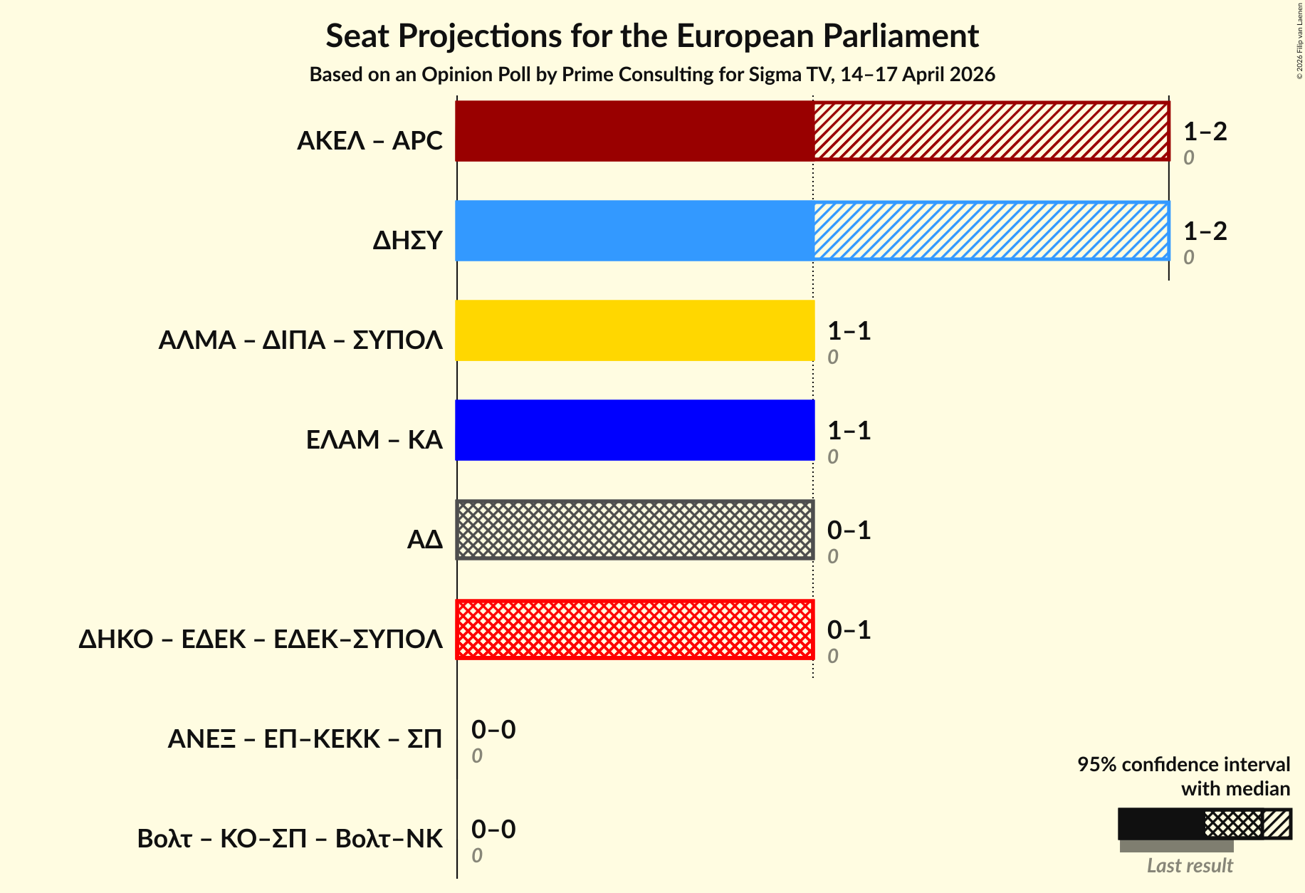 Graph with coalitions seats not yet produced