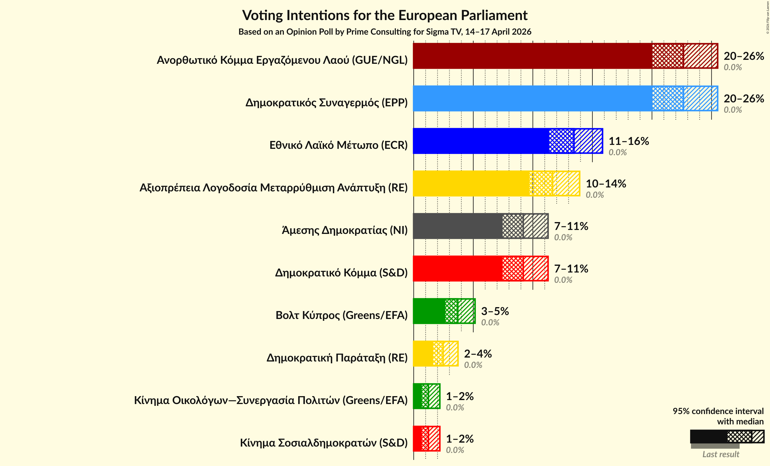 Graph with voting intentions not yet produced