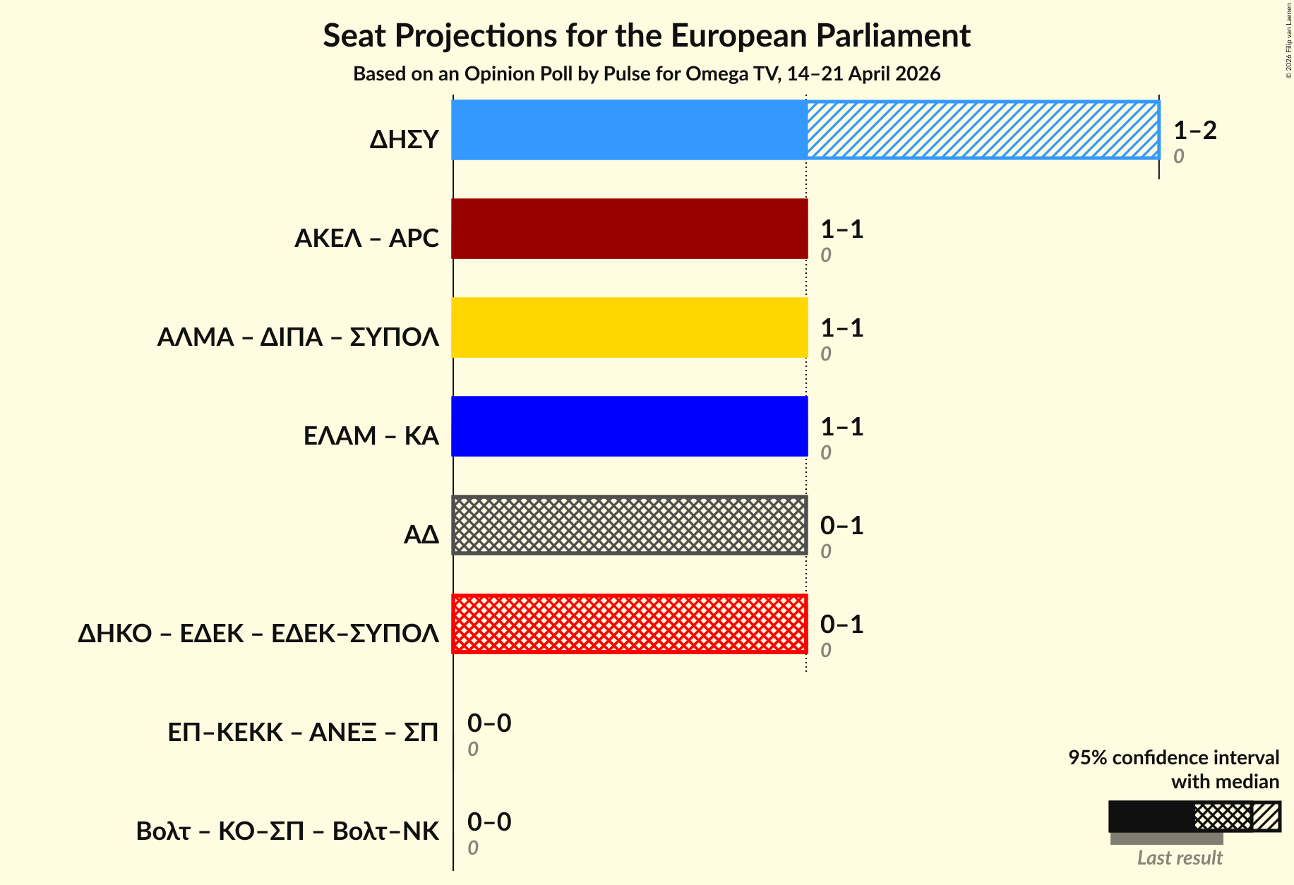 Graph with coalitions seats not yet produced