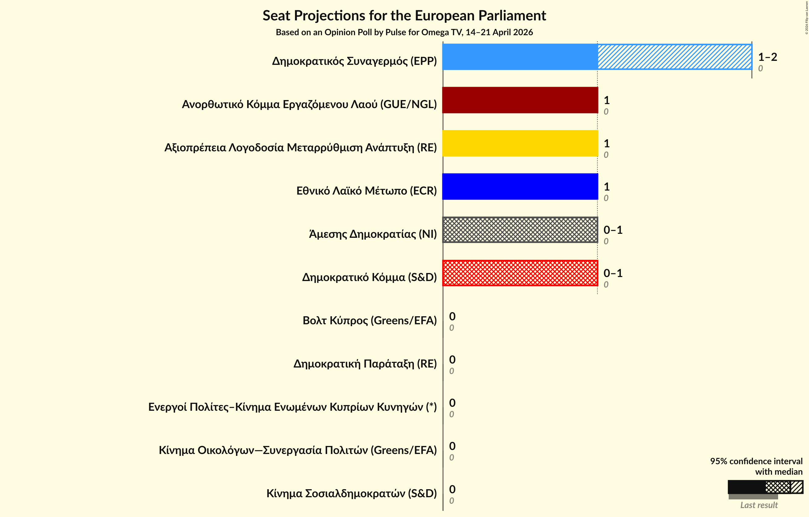 Graph with seats not yet produced