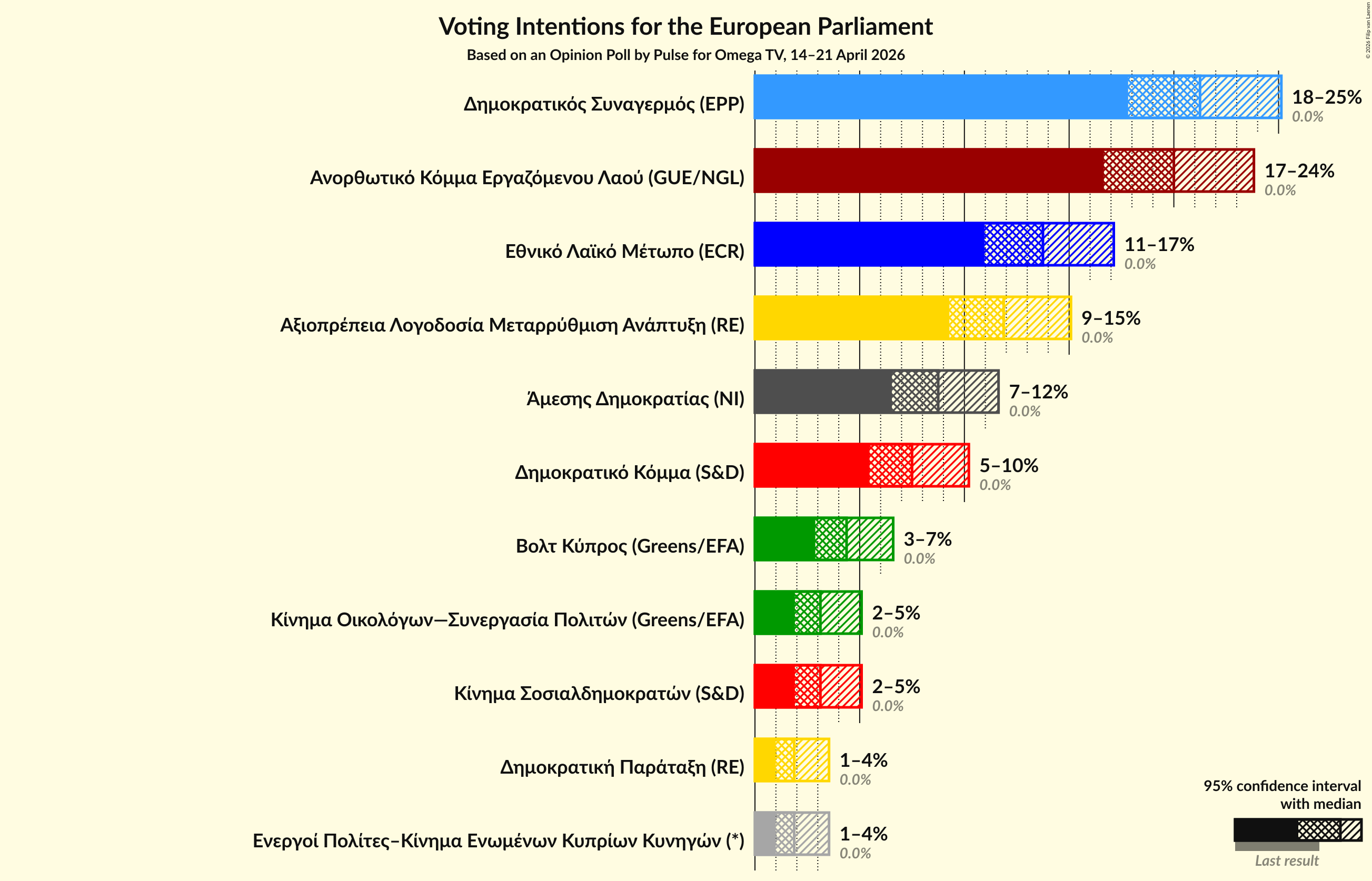 Graph with voting intentions not yet produced
