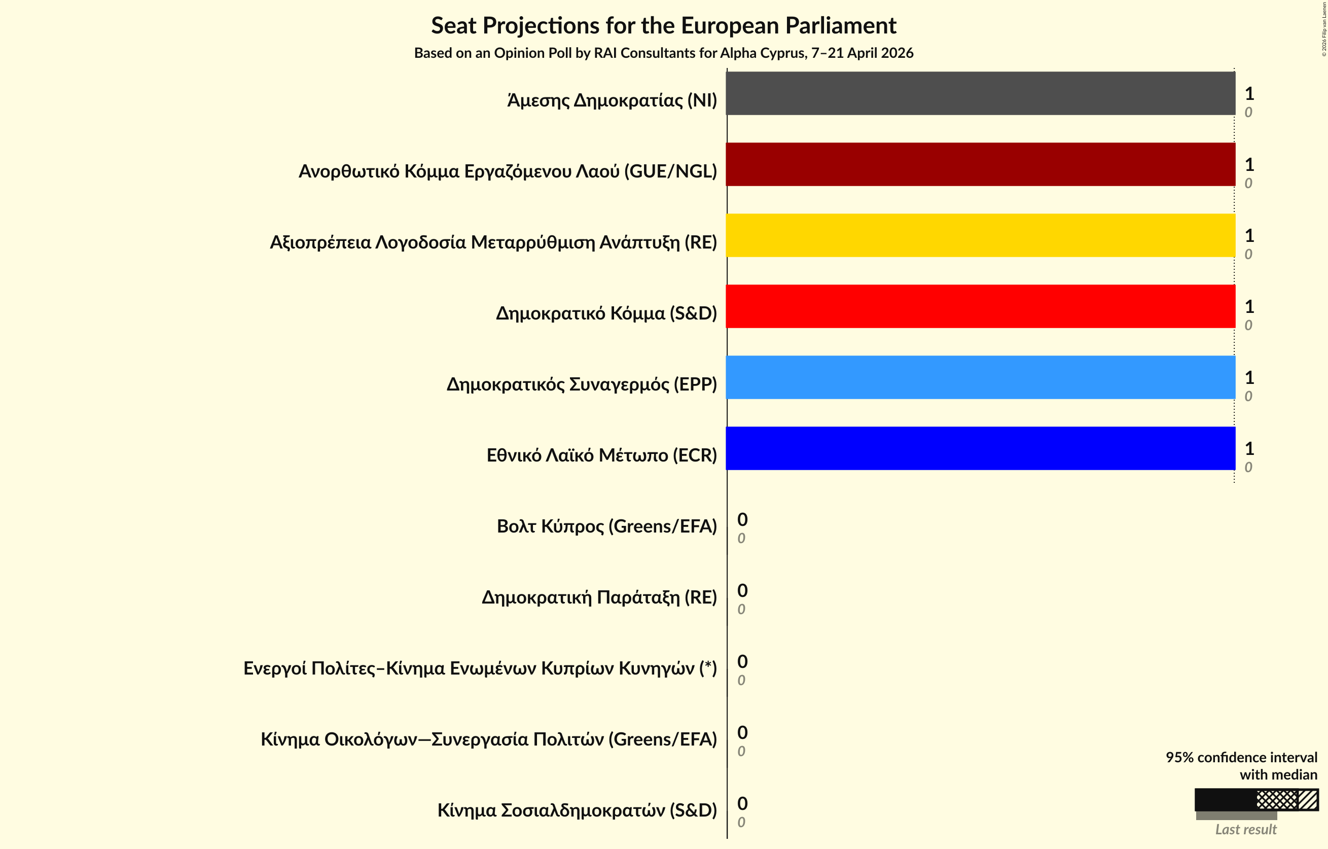 Graph with seats not yet produced