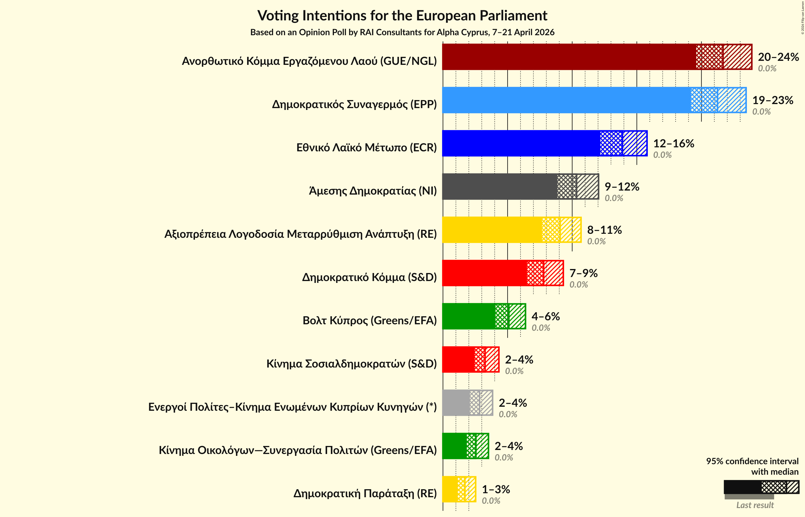 Graph with voting intentions not yet produced
