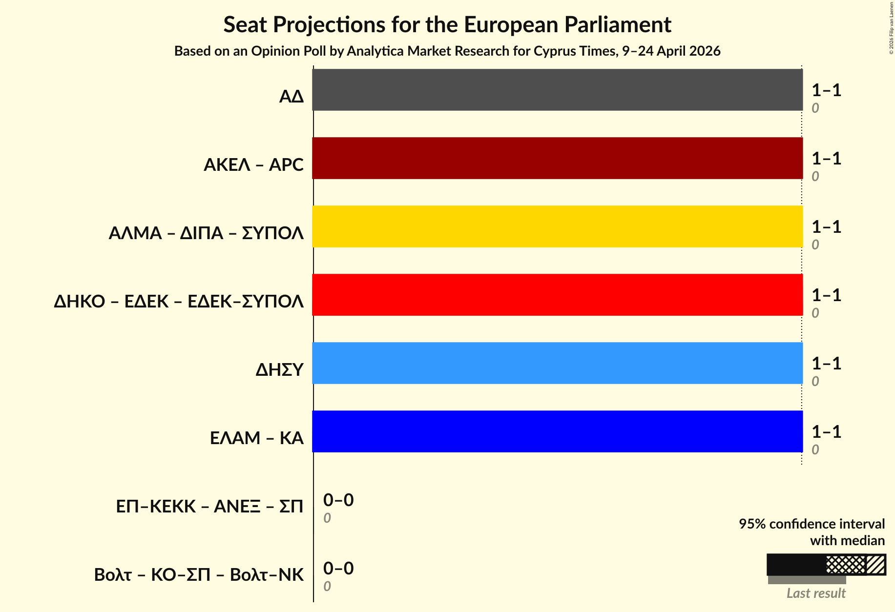 Graph with coalitions seats not yet produced
