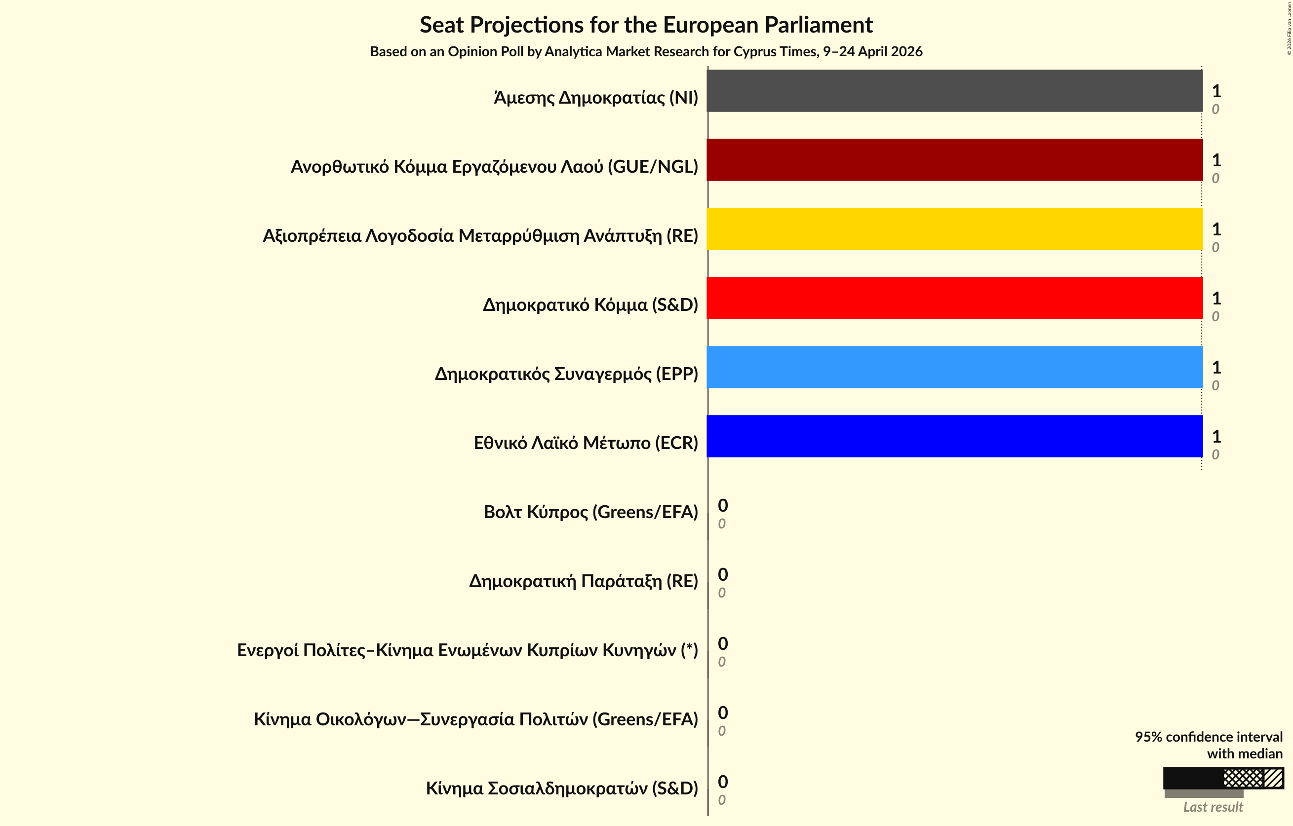 Graph with seats not yet produced