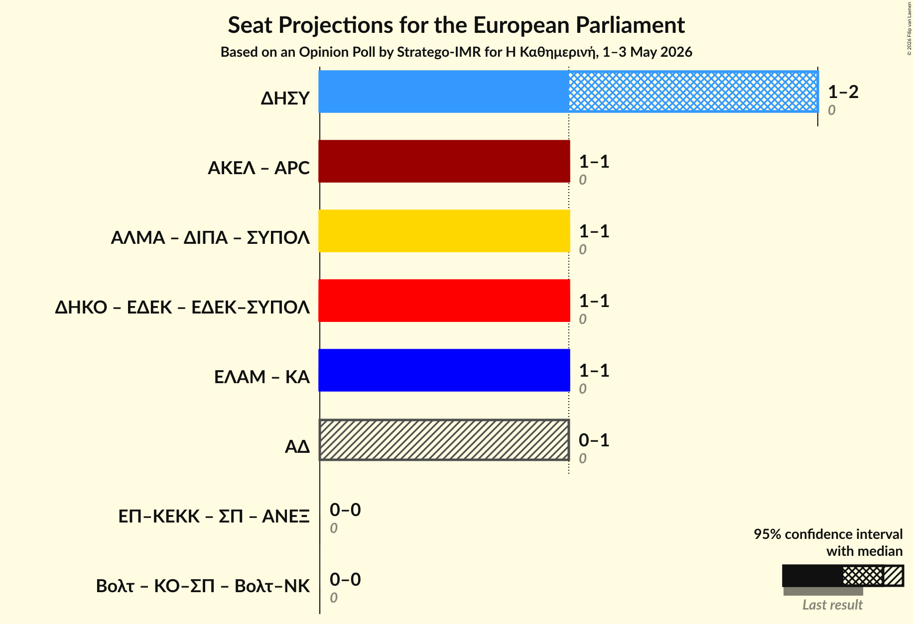 Graph with coalitions seats not yet produced