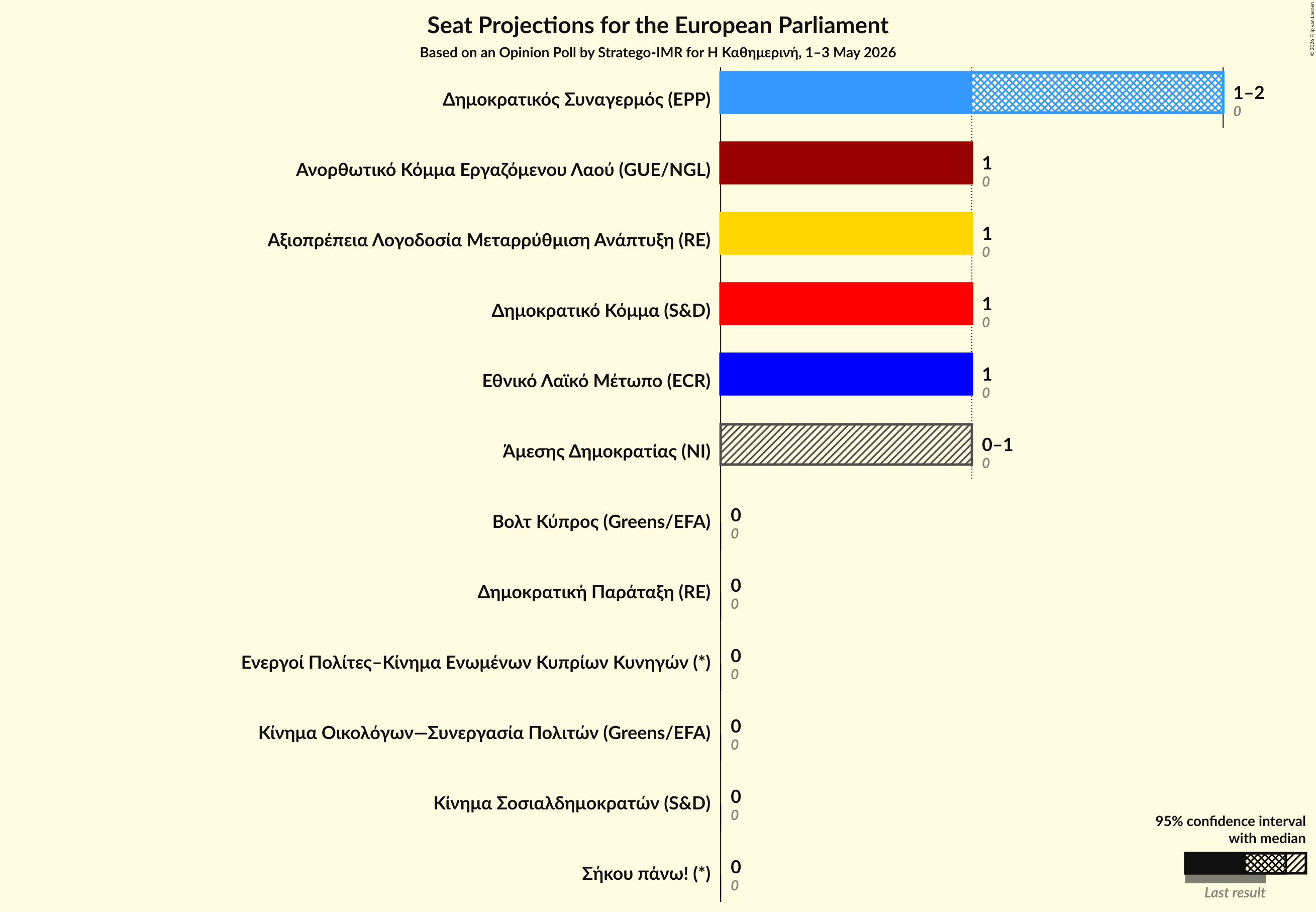 Graph with seats not yet produced